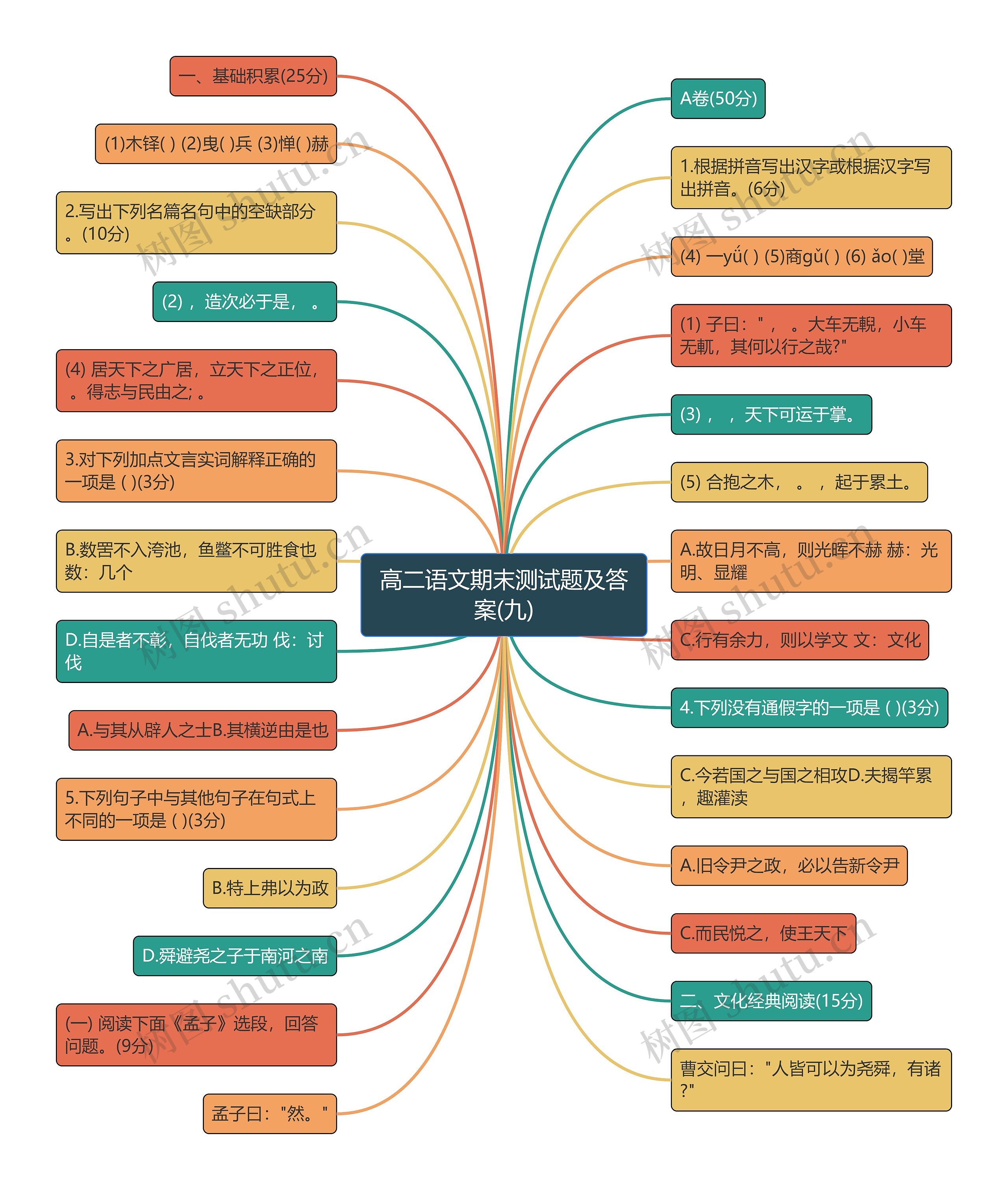 高二语文期末测试题及答案(九)思维导图