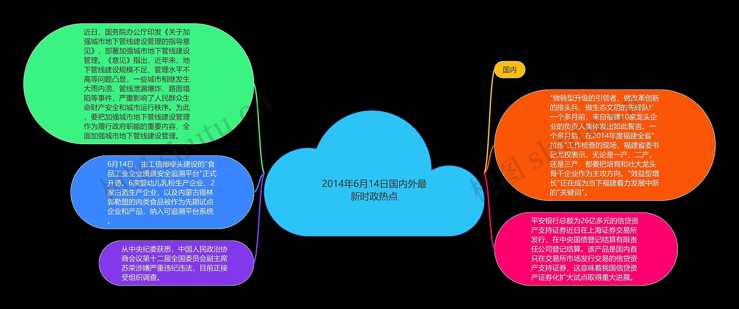 2014年6月14日国内外最新时政热点思维导图