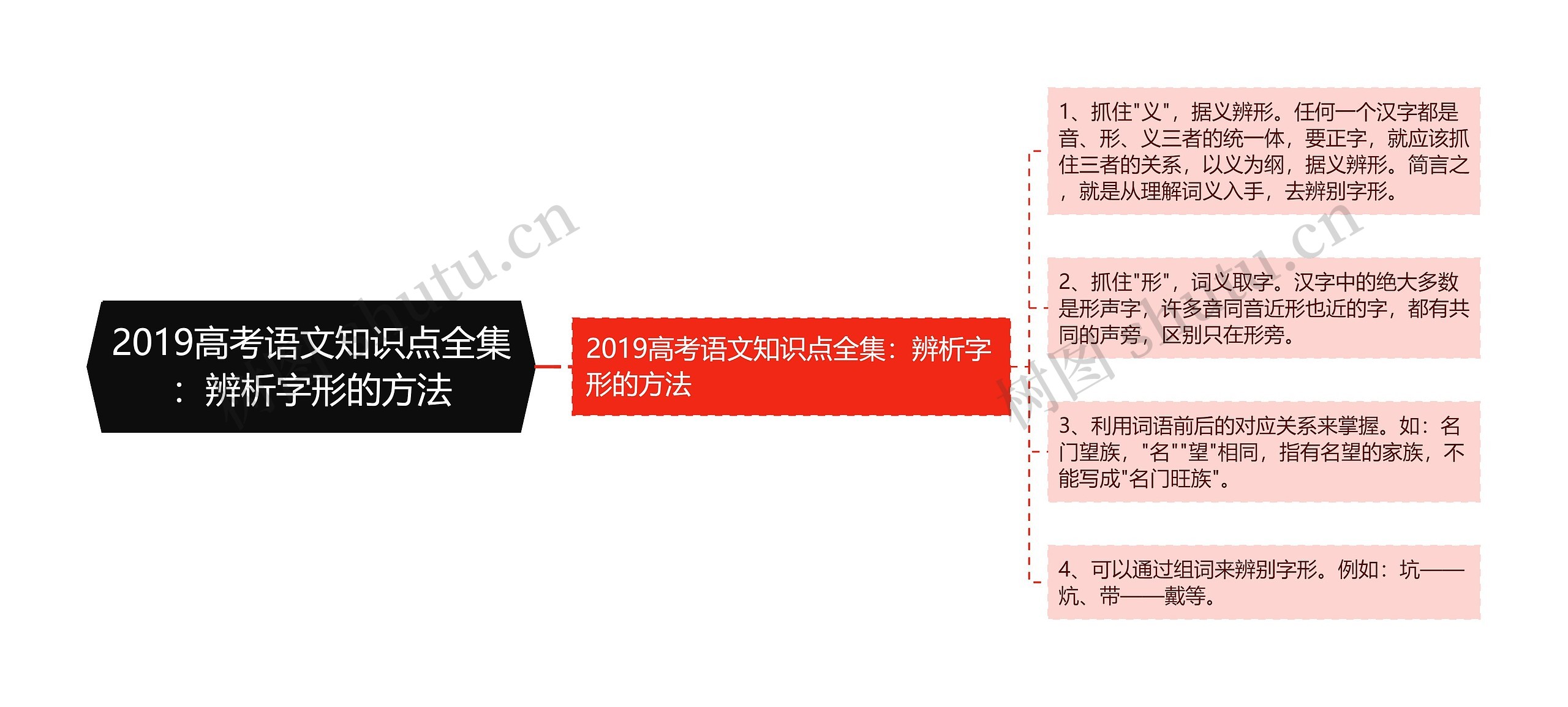 2019高考语文知识点全集：辨析字形的方法思维导图