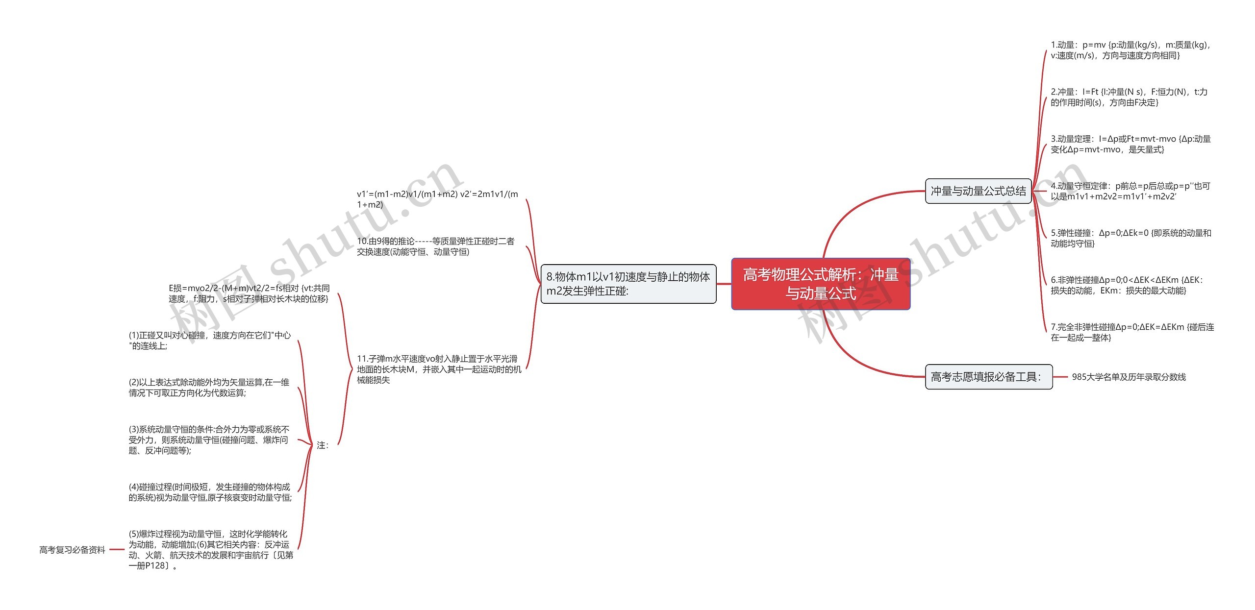 高考物理公式解析：冲量与动量公式思维导图