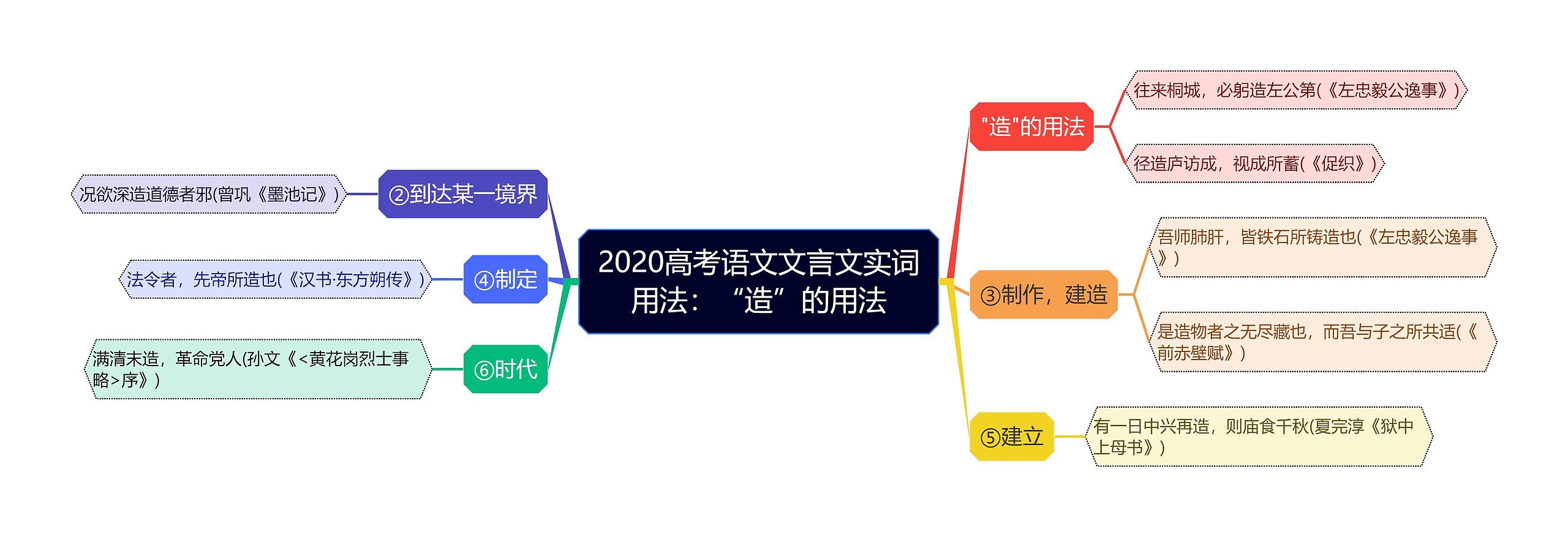 2020高考语文文言文实词用法：“造”的用法思维导图