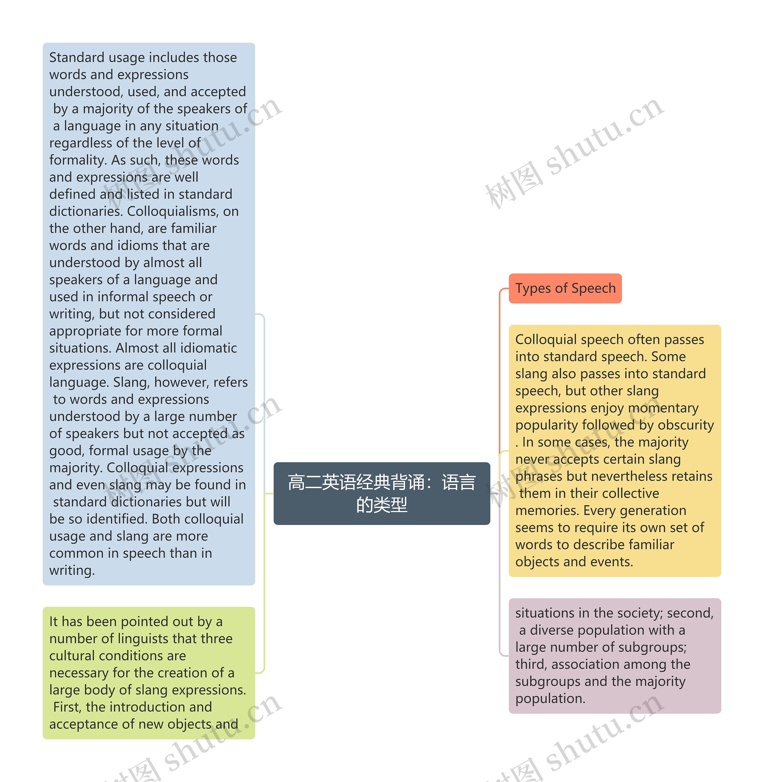 高二英语经典背诵：语言的类型思维导图