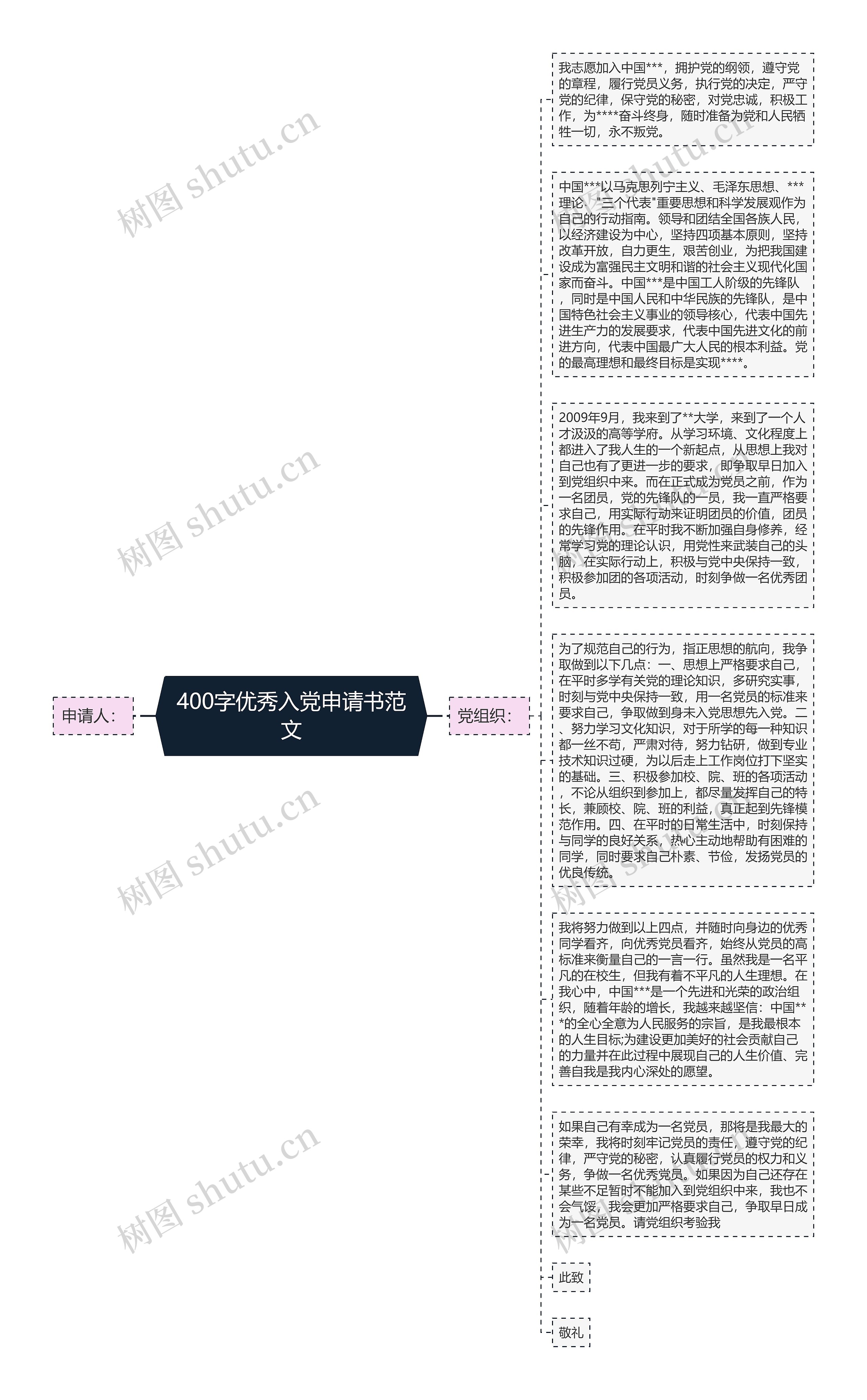 400字优秀入党申请书范文思维导图