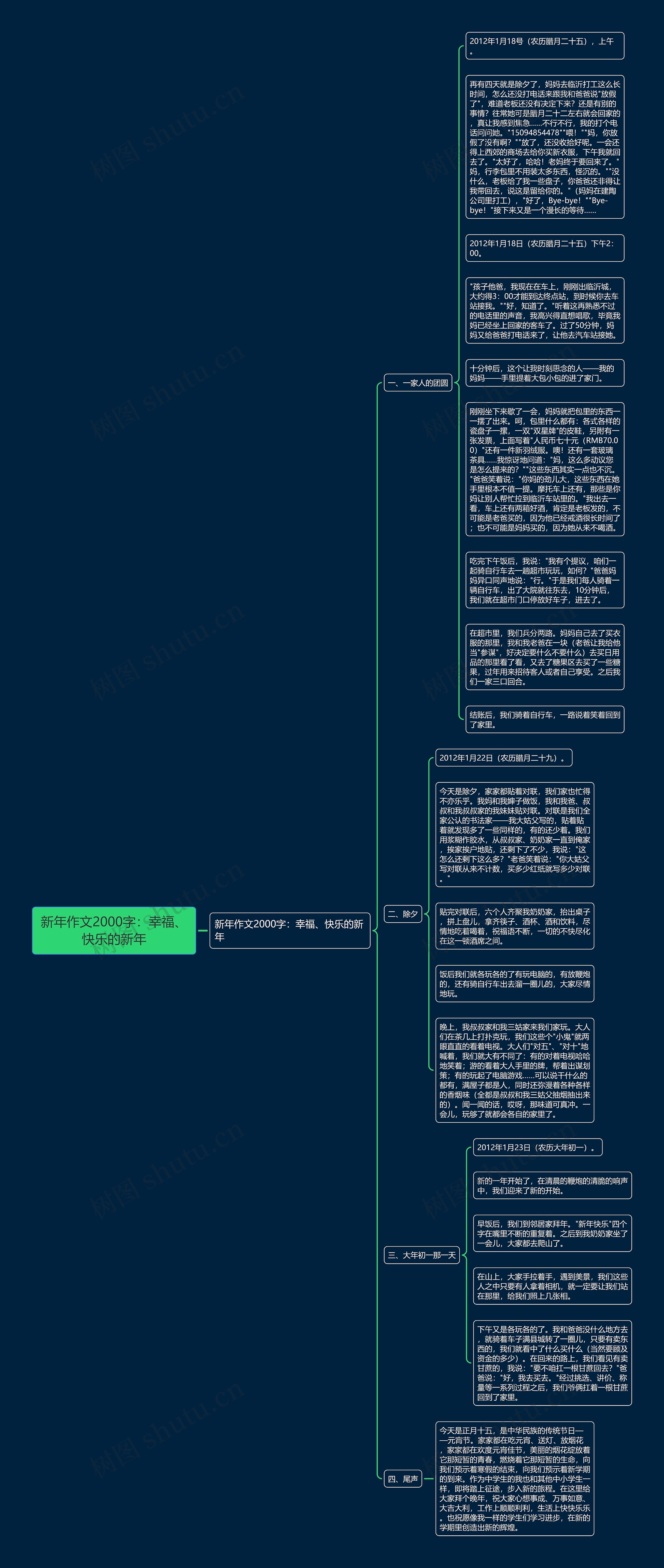 新年作文2000字：幸福、快乐的新年思维导图
