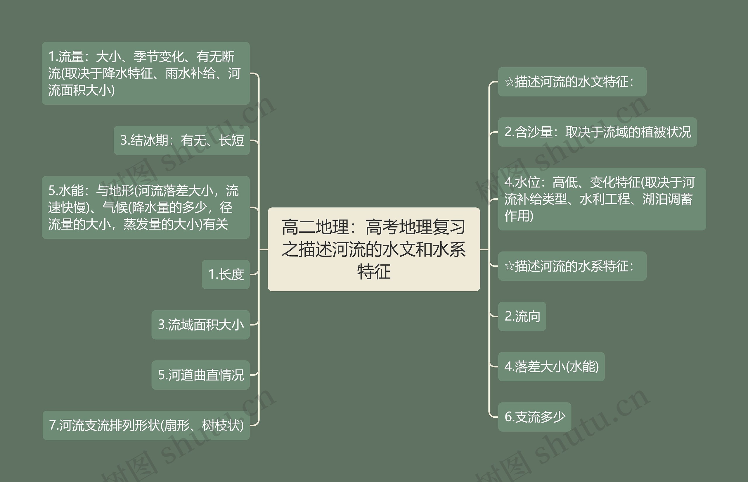 高二地理：高考地理复习之描述河流的水文和水系特征思维导图