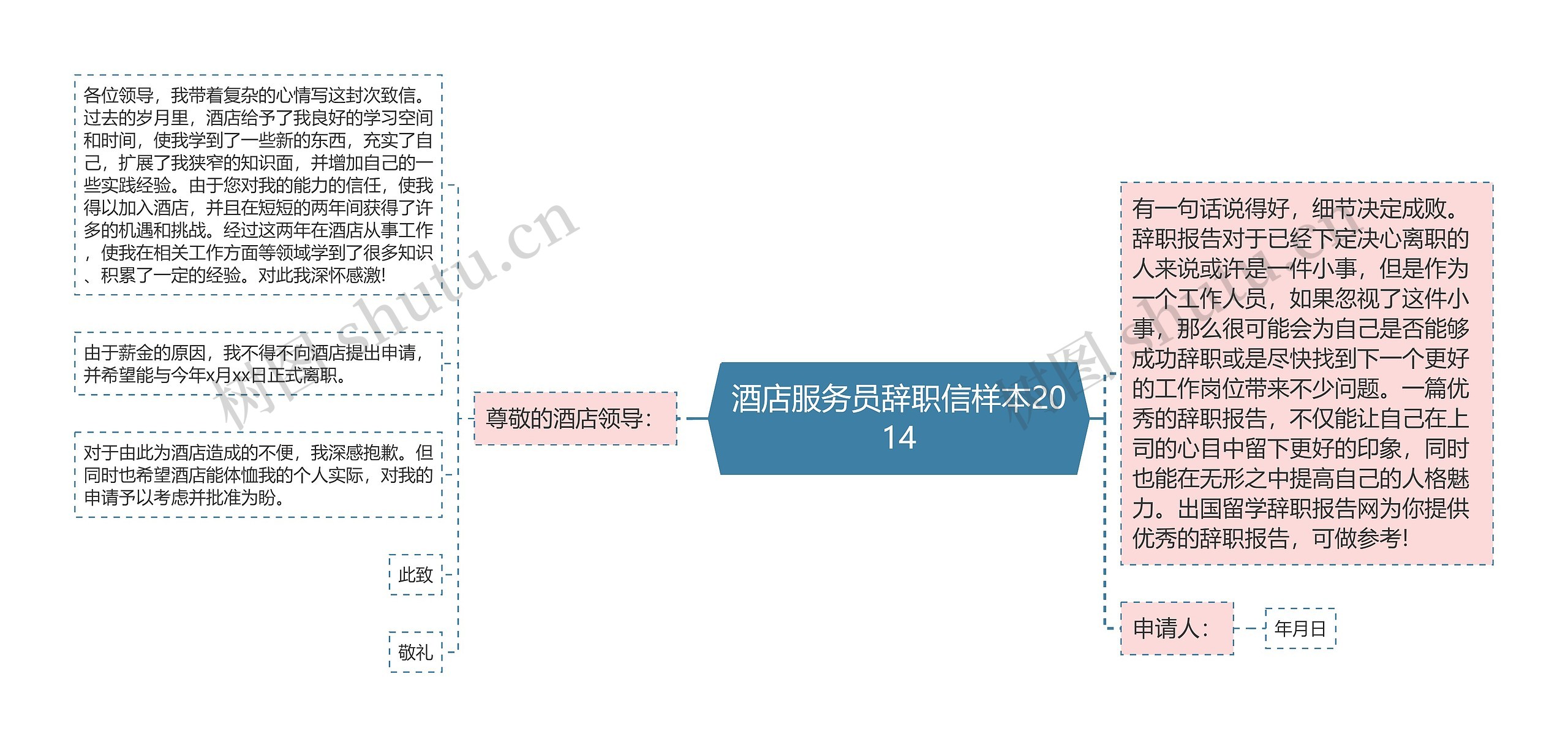 酒店服务员辞职信样本2014思维导图