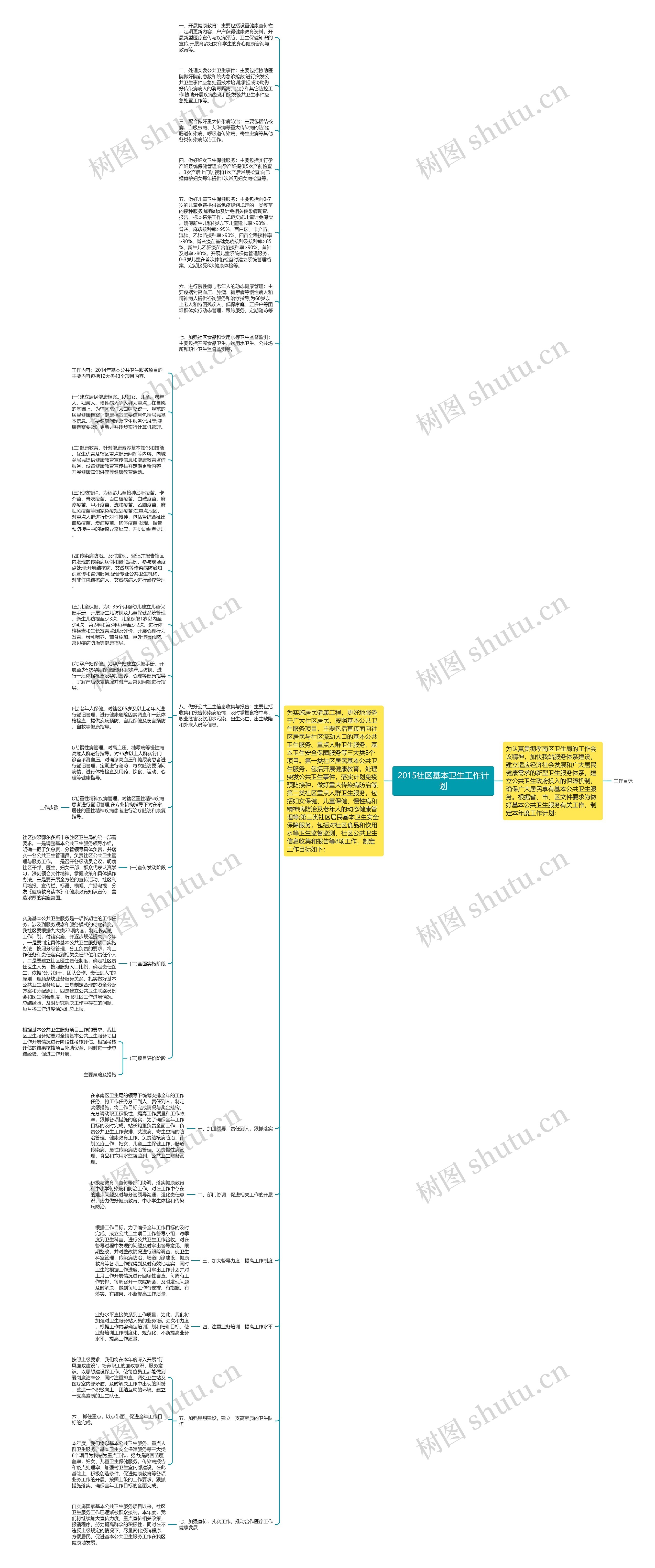 2015社区基本卫生工作计划思维导图