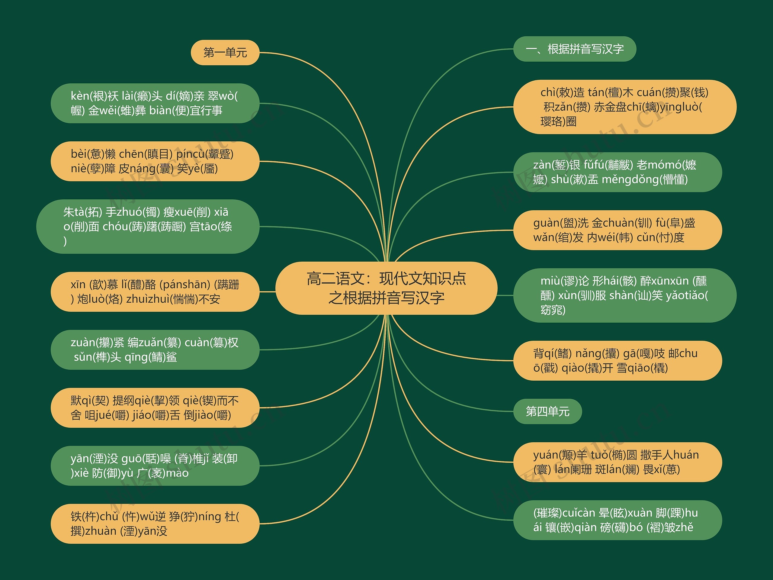 高二语文：现代文知识点之根据拼音写汉字思维导图