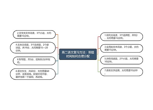 高二语文复习方法：答题时间如何合理分配