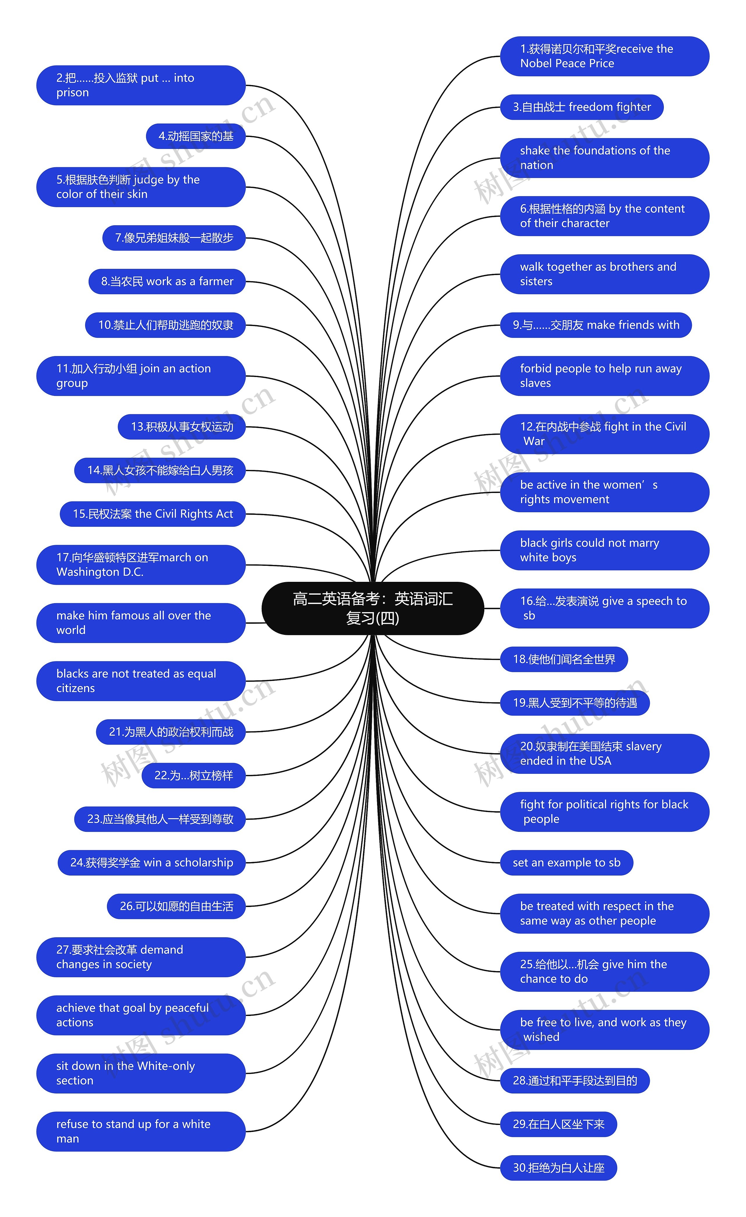 高二英语备考：英语词汇复习(四)思维导图