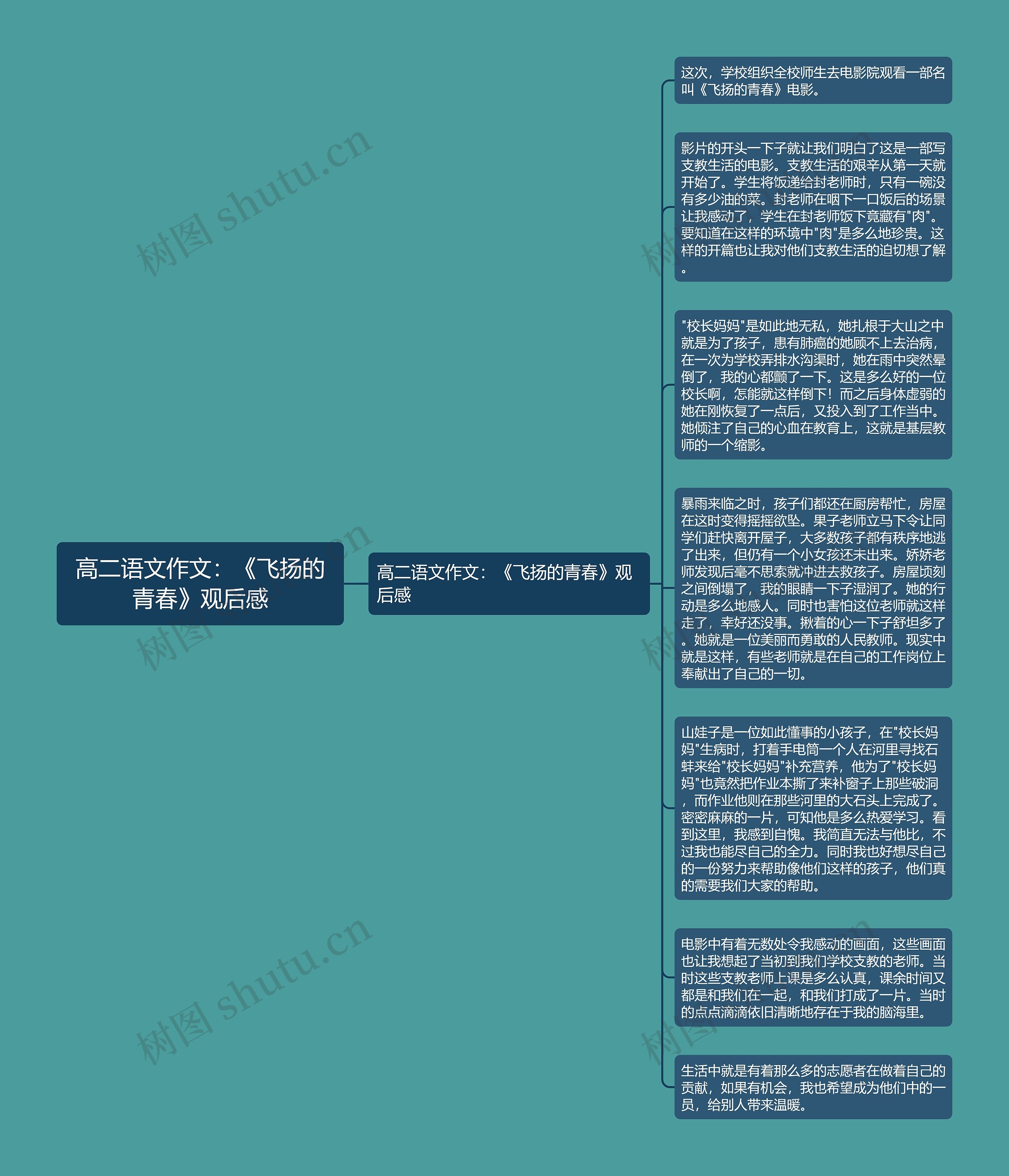 高二语文作文：《飞扬的青春》观后感思维导图