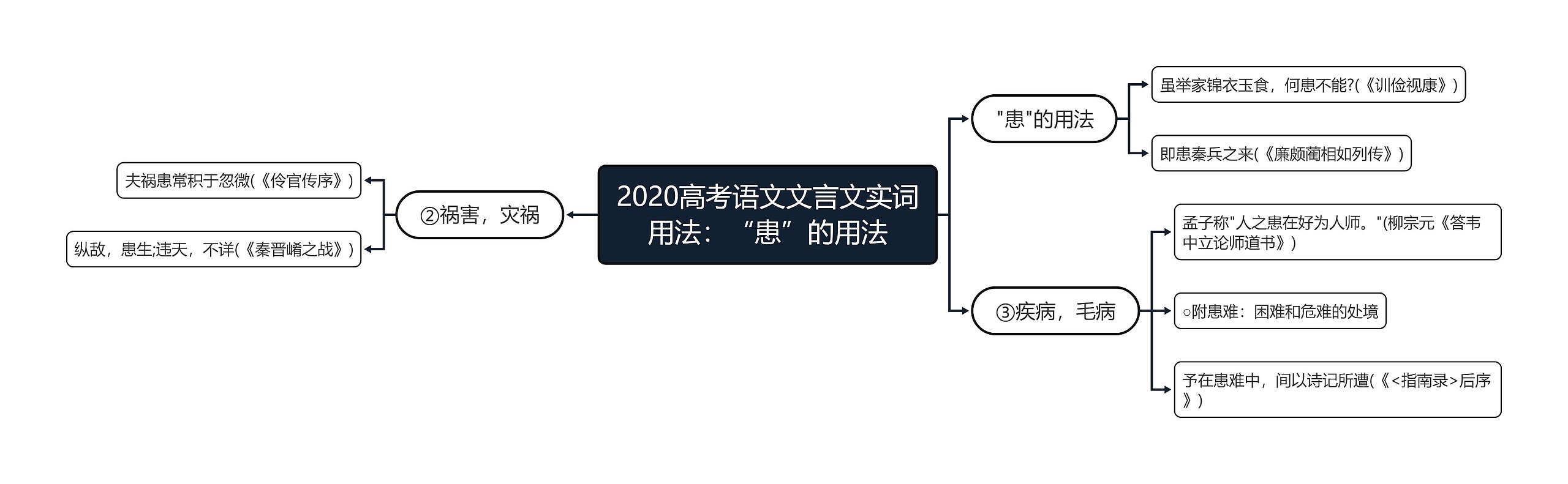 2020高考语文文言文实词用法：“患”的用法思维导图