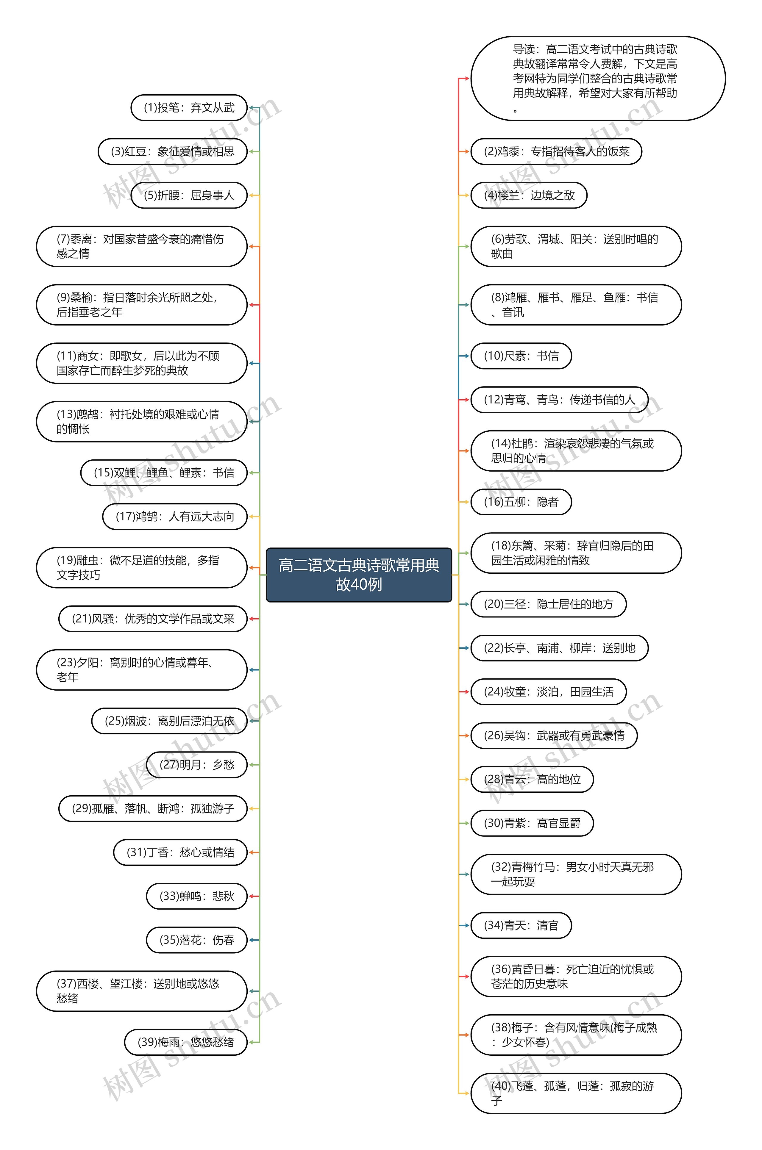 高二语文古典诗歌常用典故40例思维导图