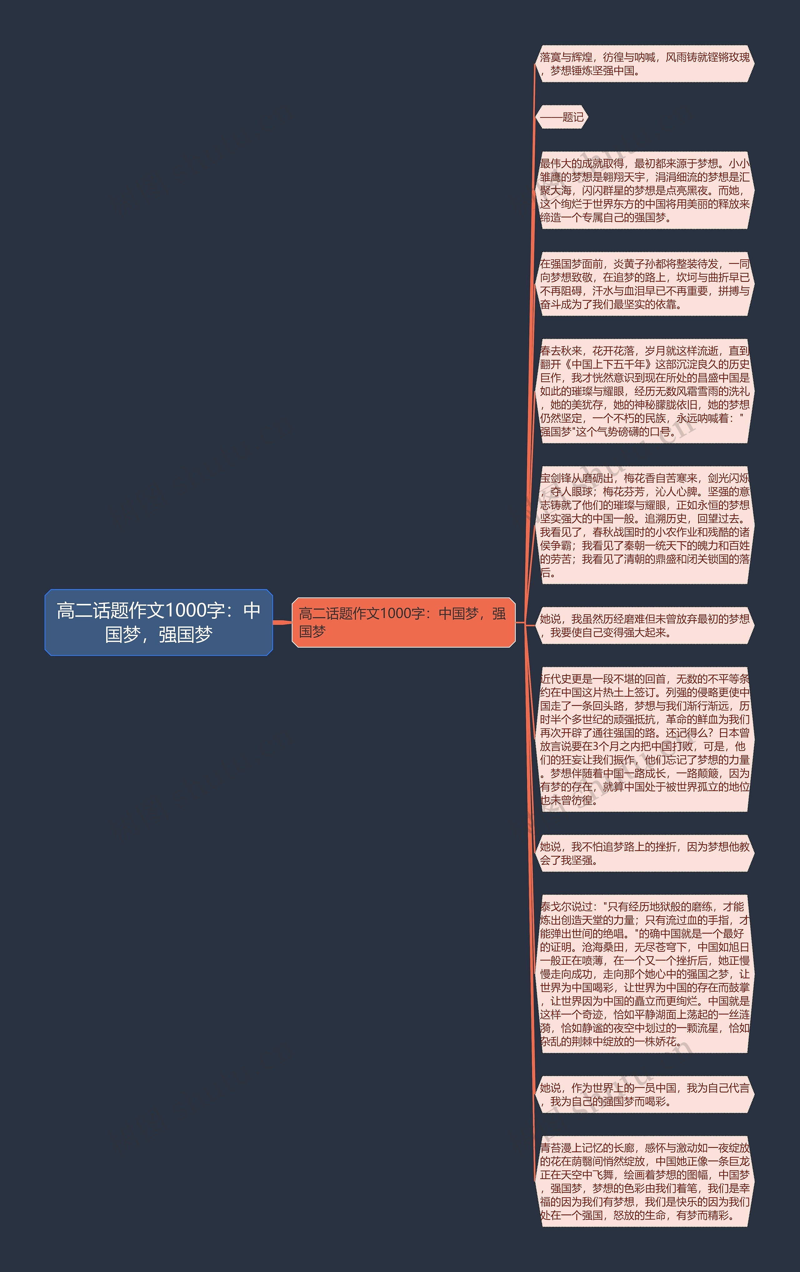 高二话题作文1000字：中国梦，强国梦思维导图