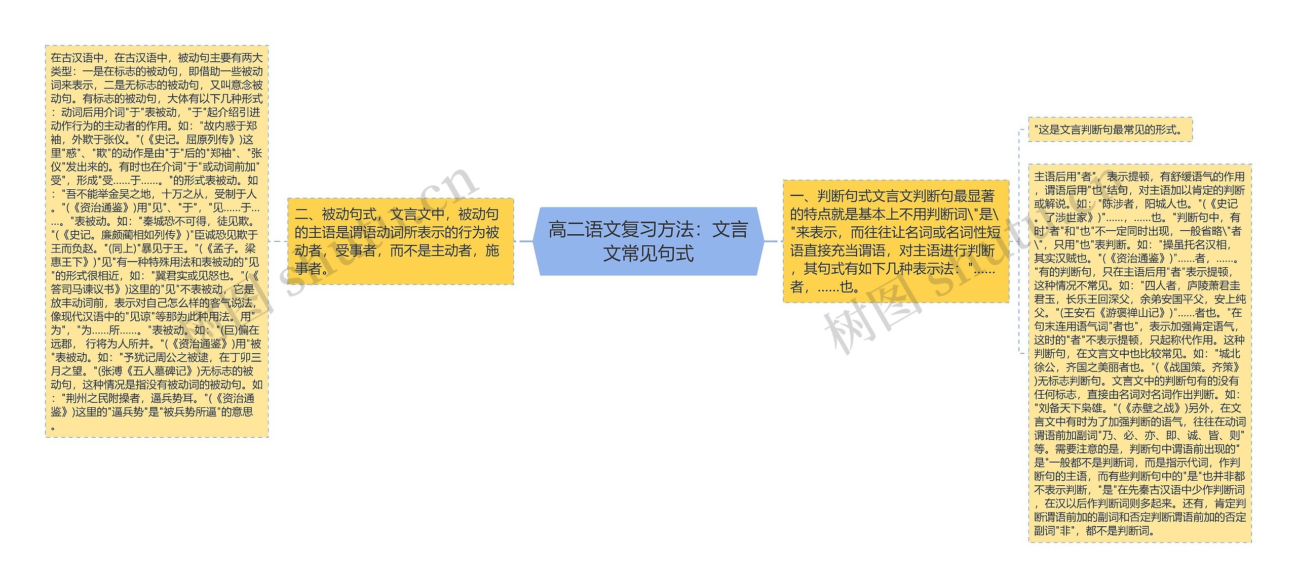 高二语文复习方法：文言文常见句式思维导图