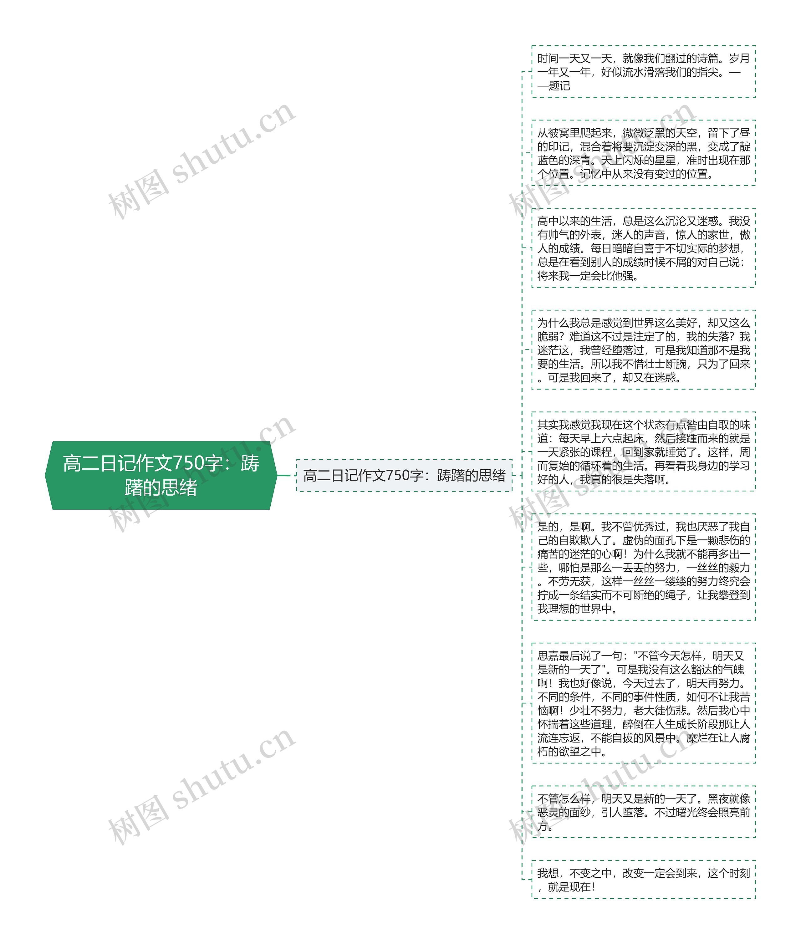 高二日记作文750字：踌躇的思绪思维导图