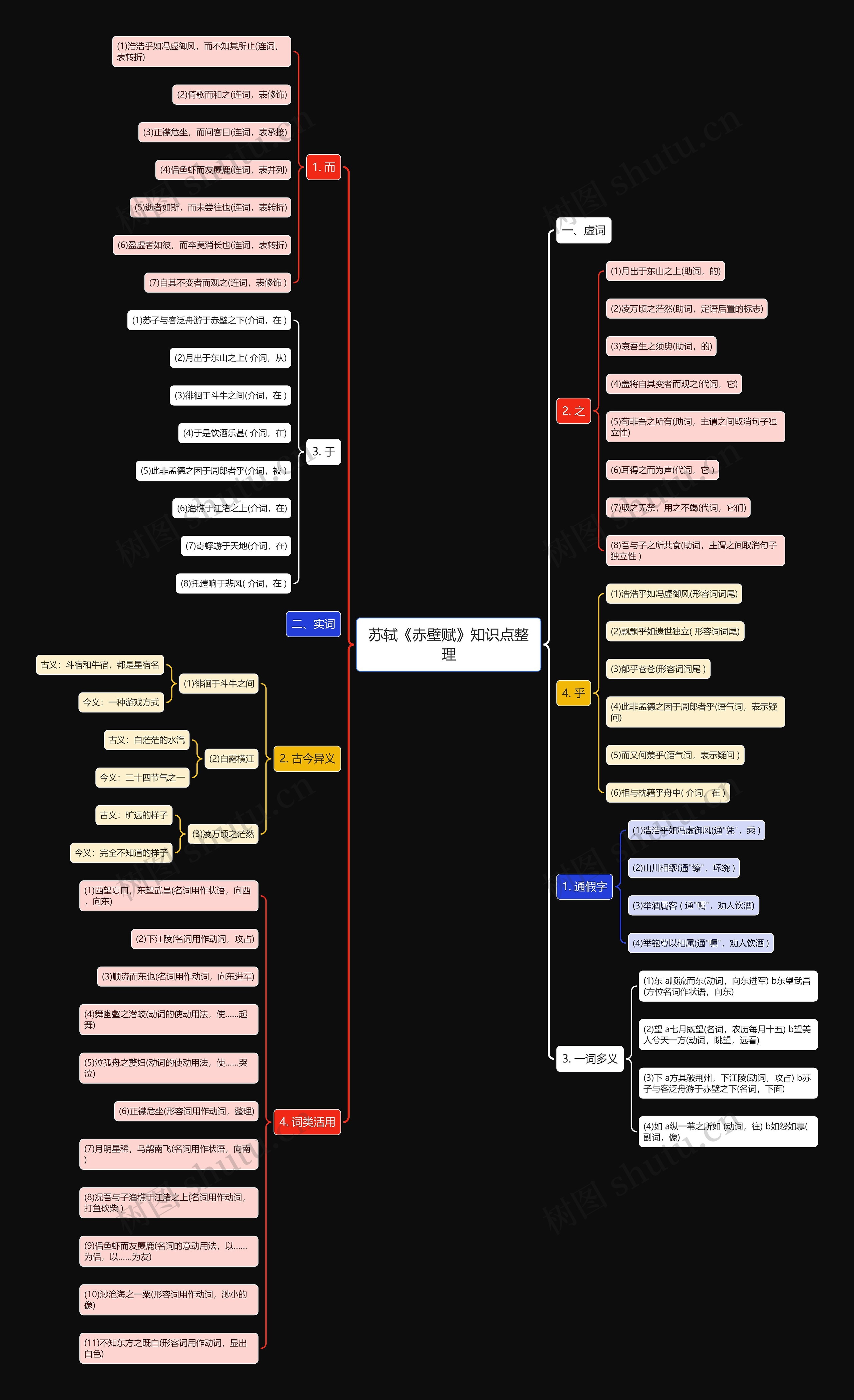 苏轼《赤壁赋》知识点整理思维导图