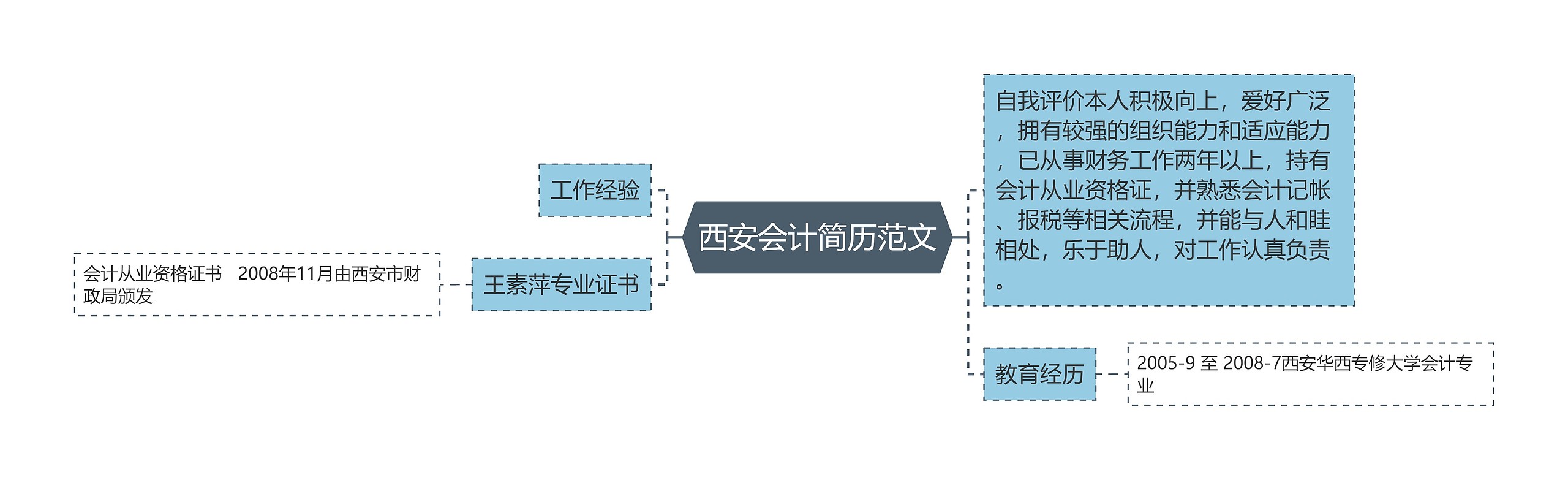 西安会计简历范文思维导图