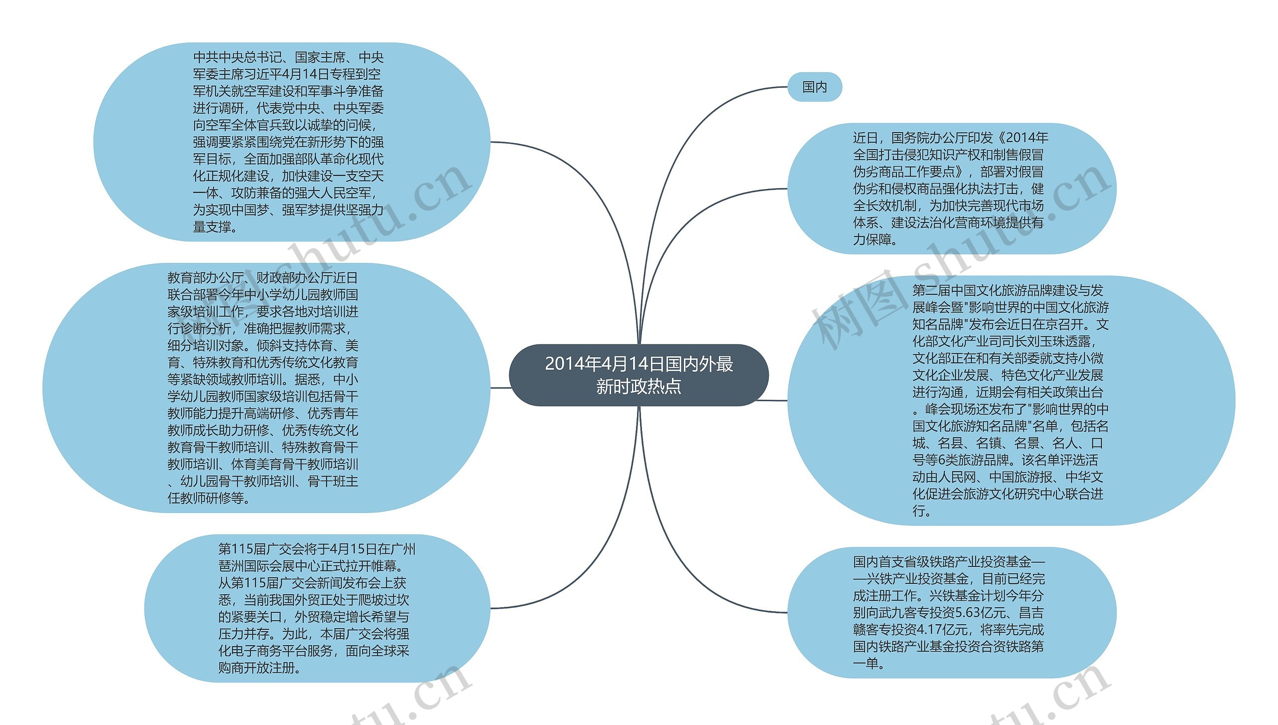 2014年4月14日国内外最新时政热点思维导图