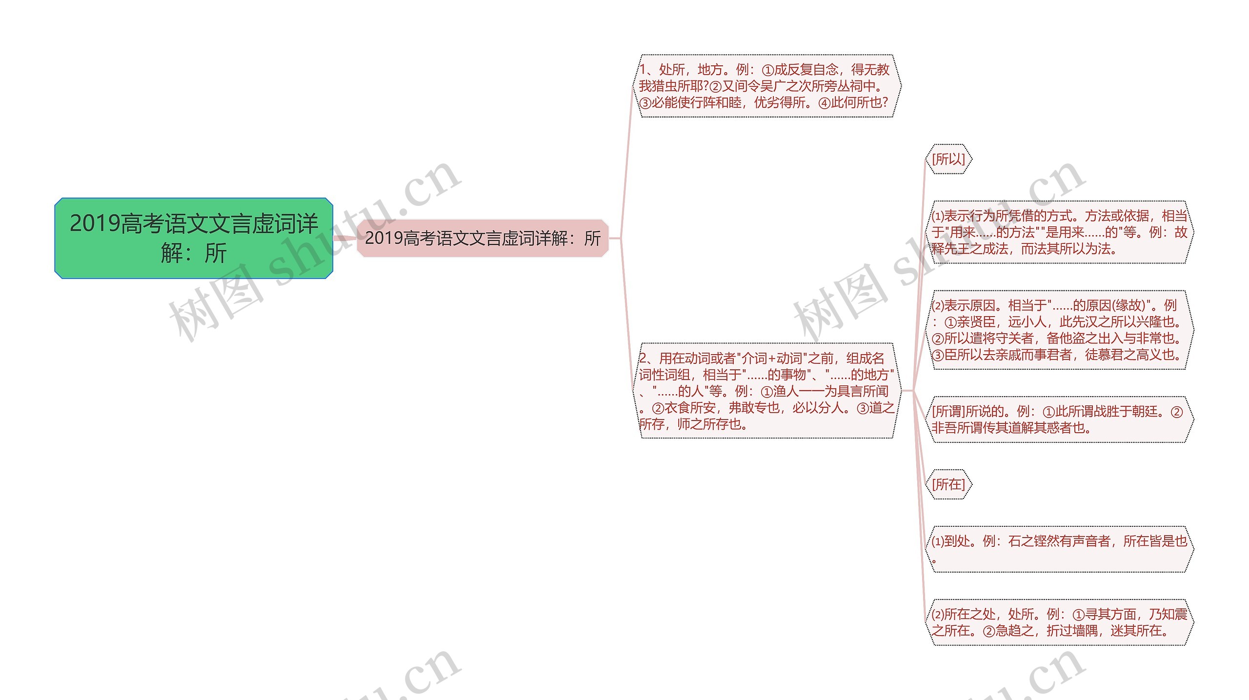 2019高考语文文言虚词详解：所