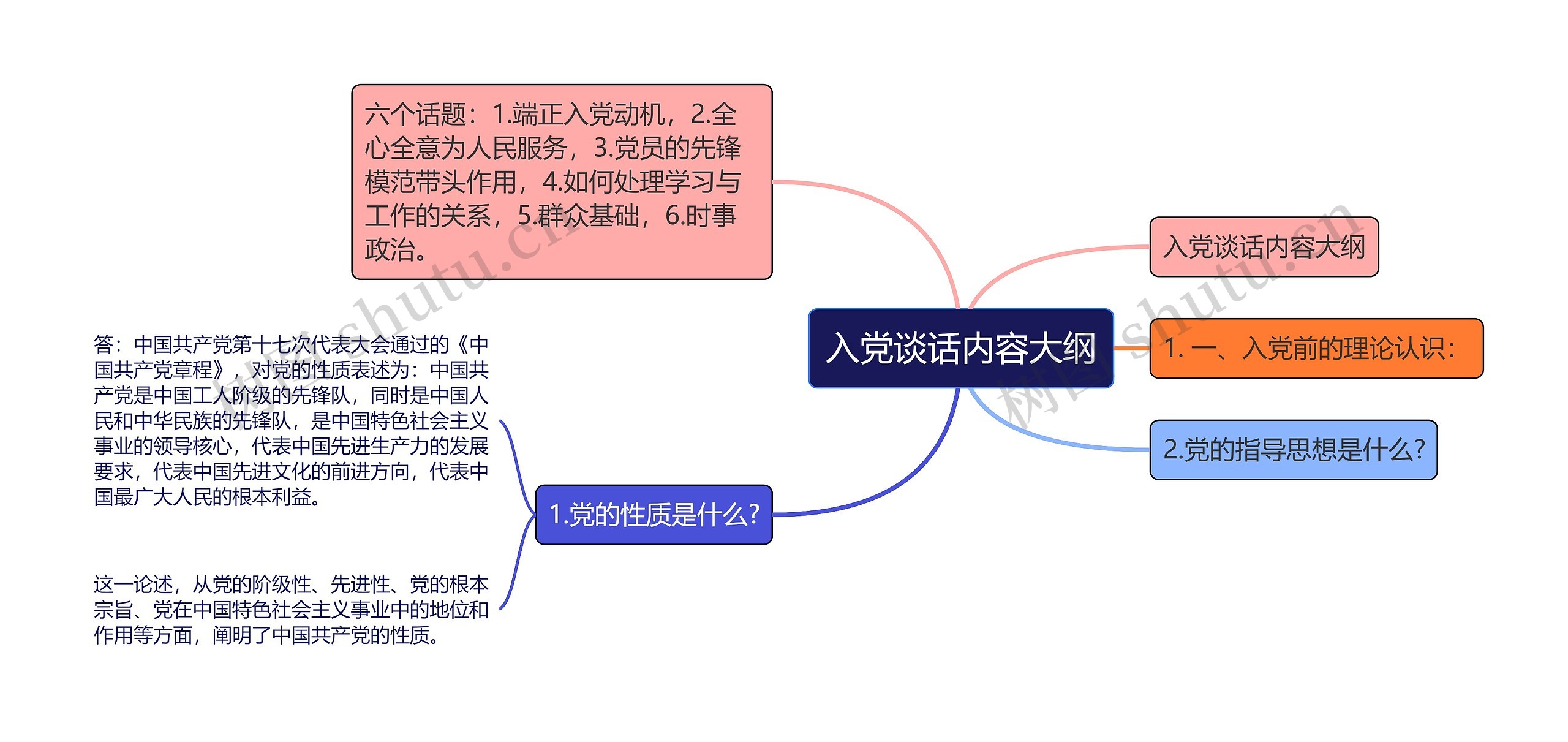 入党谈话内容大纲思维导图