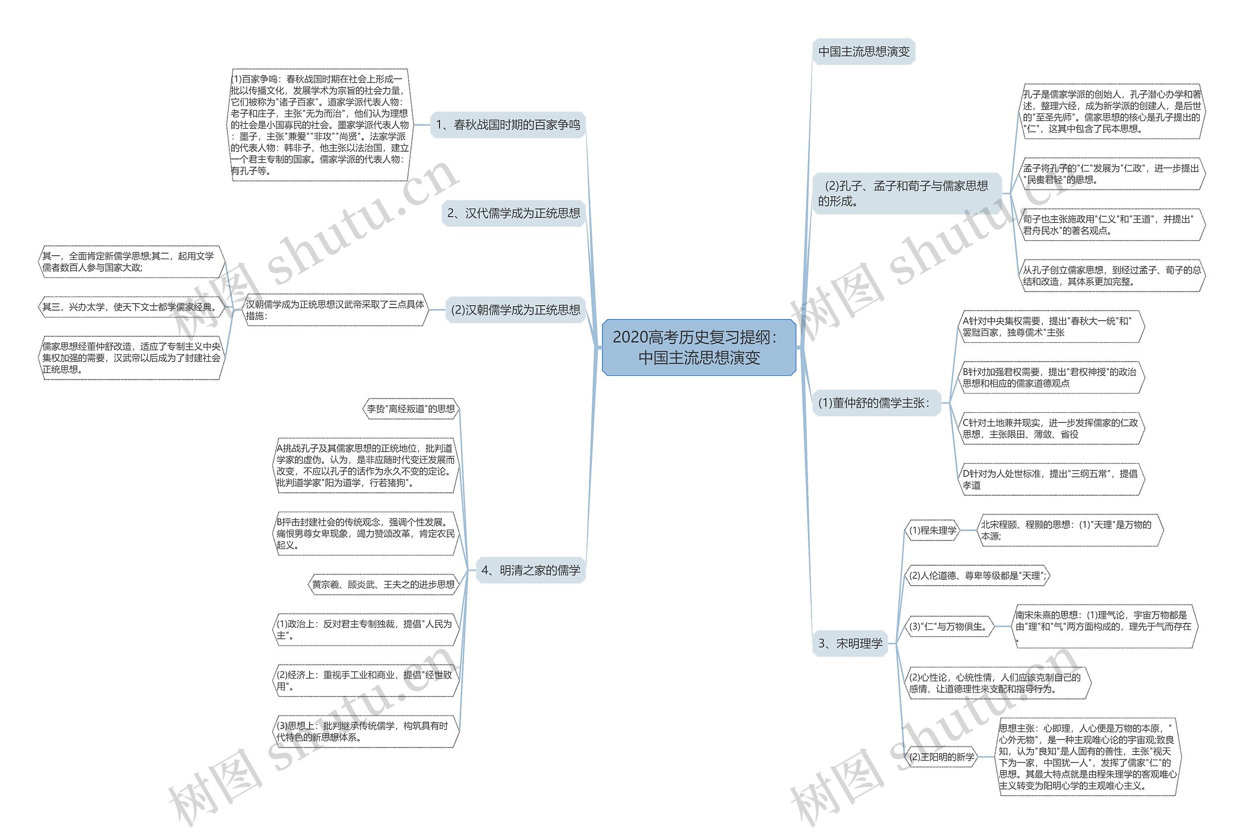 2020高考历史复习提纲：中国主流思想演变思维导图