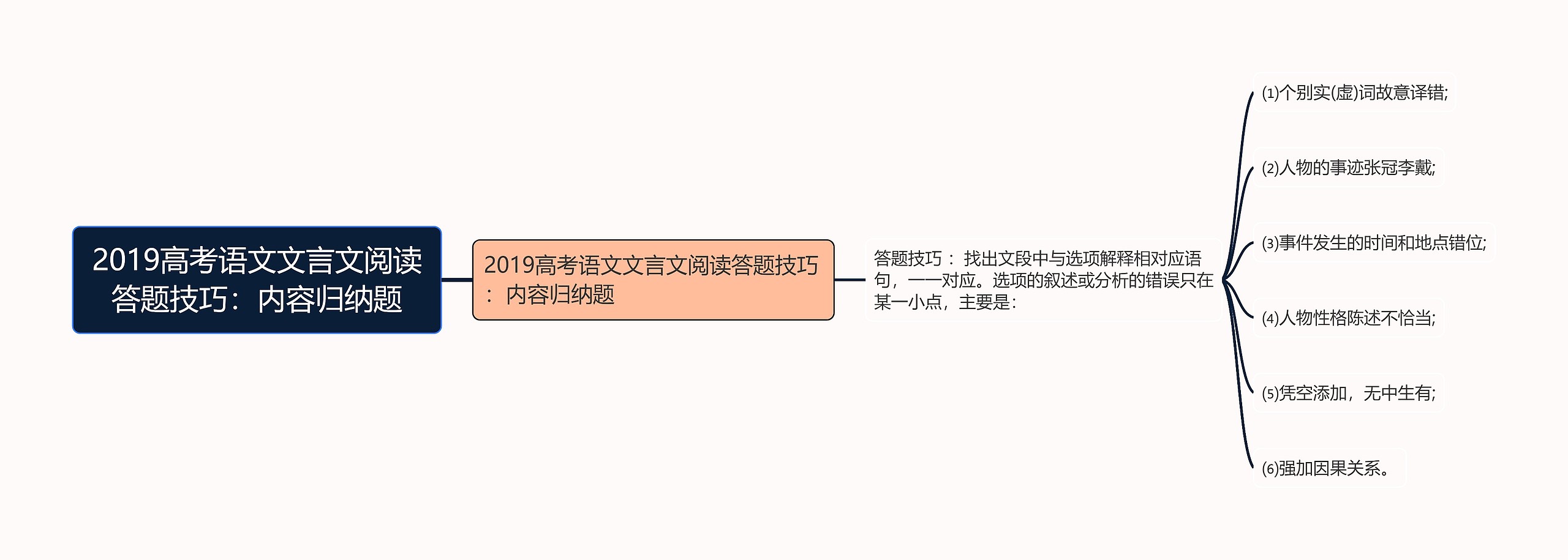 2019高考语文文言文阅读答题技巧：内容归纳题思维导图