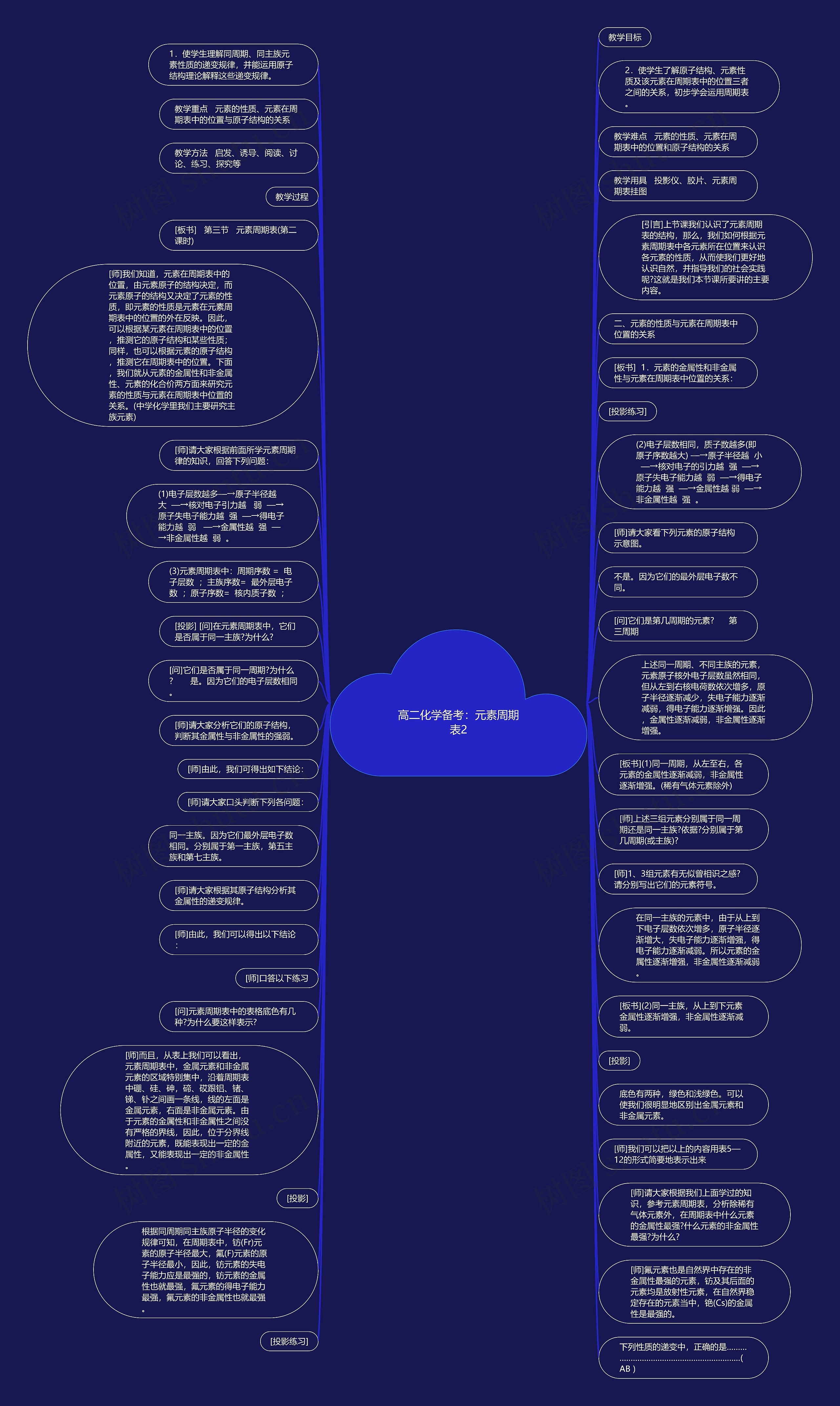 高二化学备考：元素周期表2