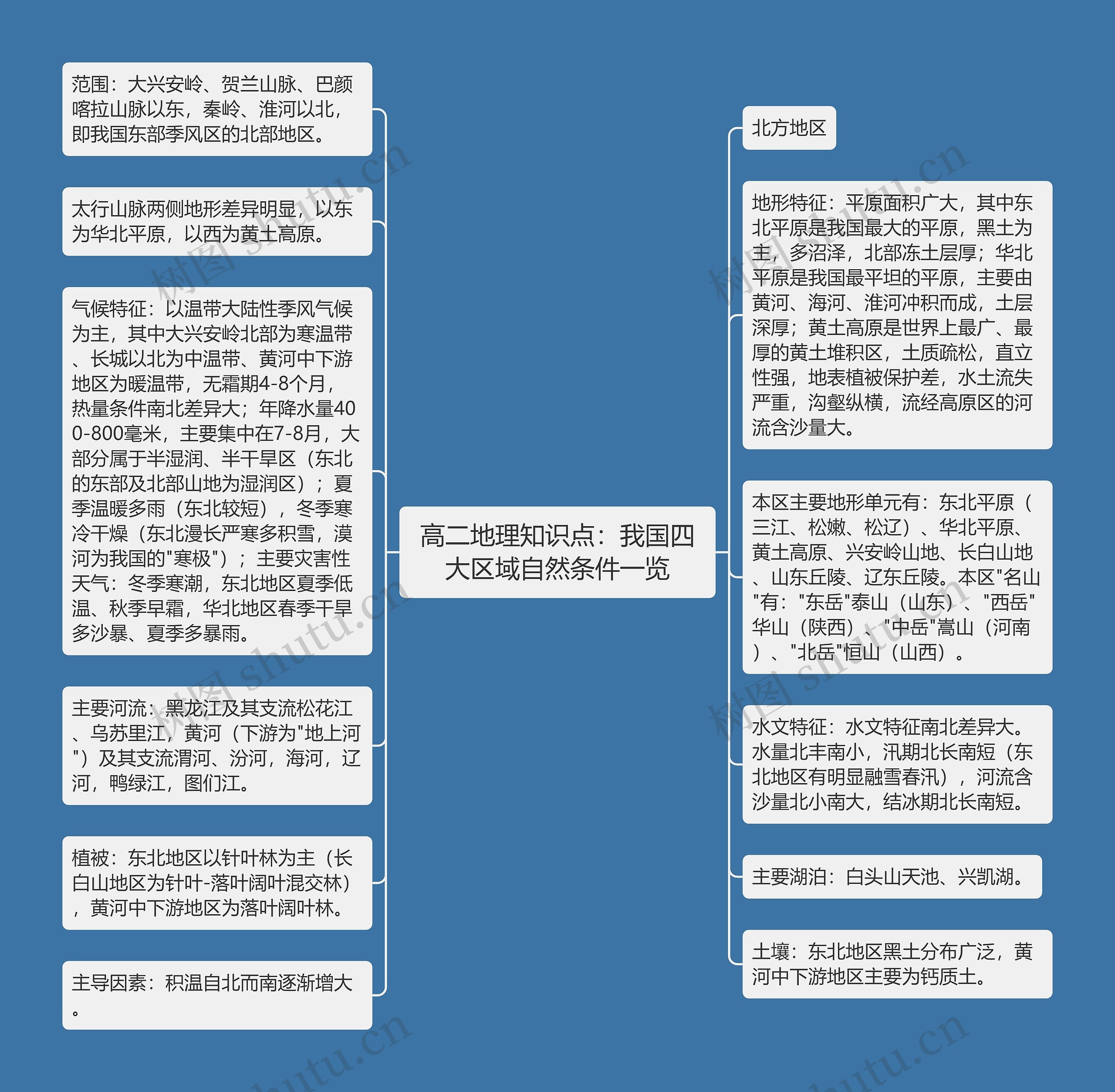 高二地理知识点：我国四大区域自然条件一览思维导图