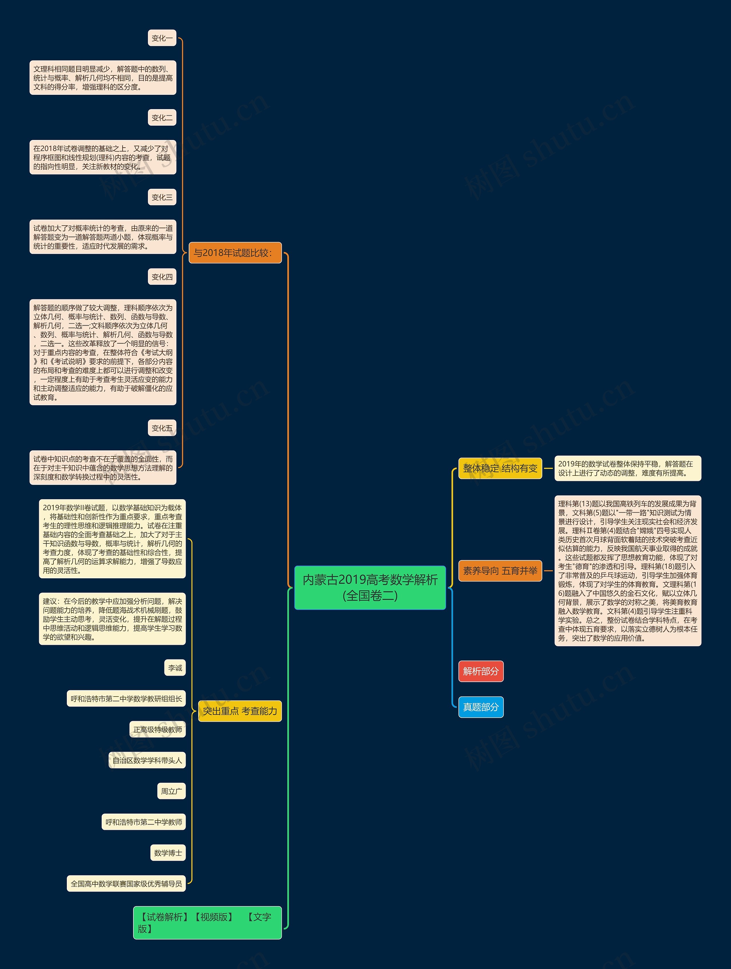 内蒙古2019高考数学解析(全国卷二)思维导图