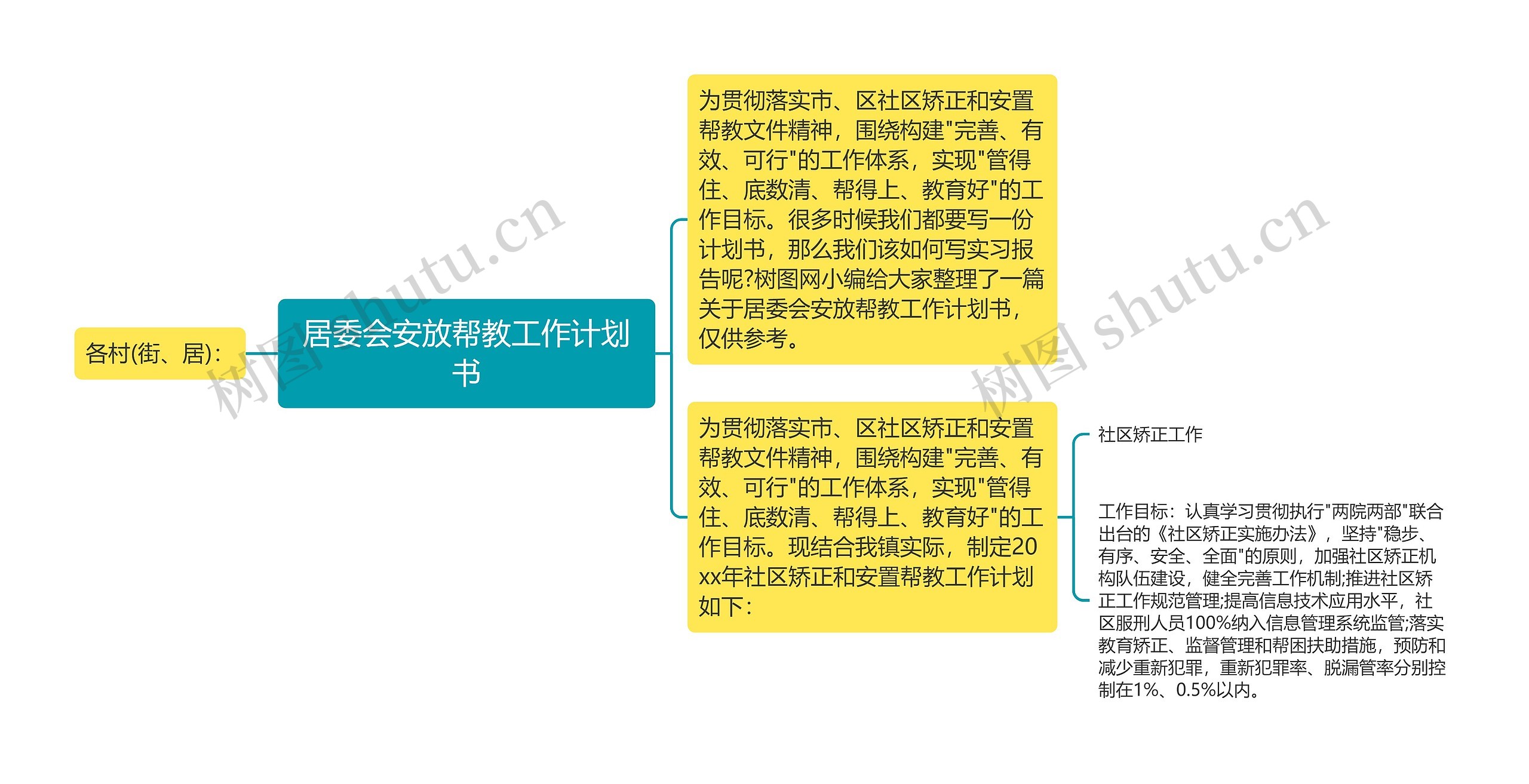 居委会安放帮教工作计划书思维导图