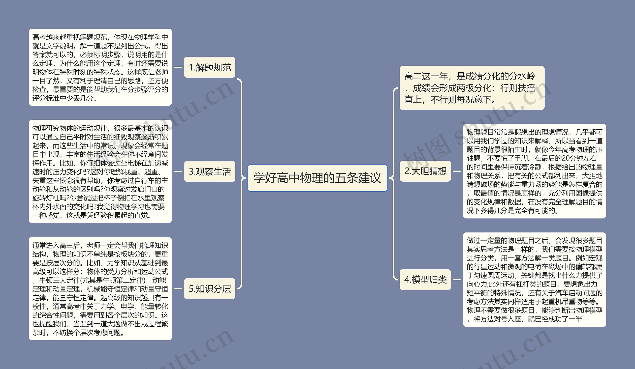 学好高中物理的五条建议思维导图