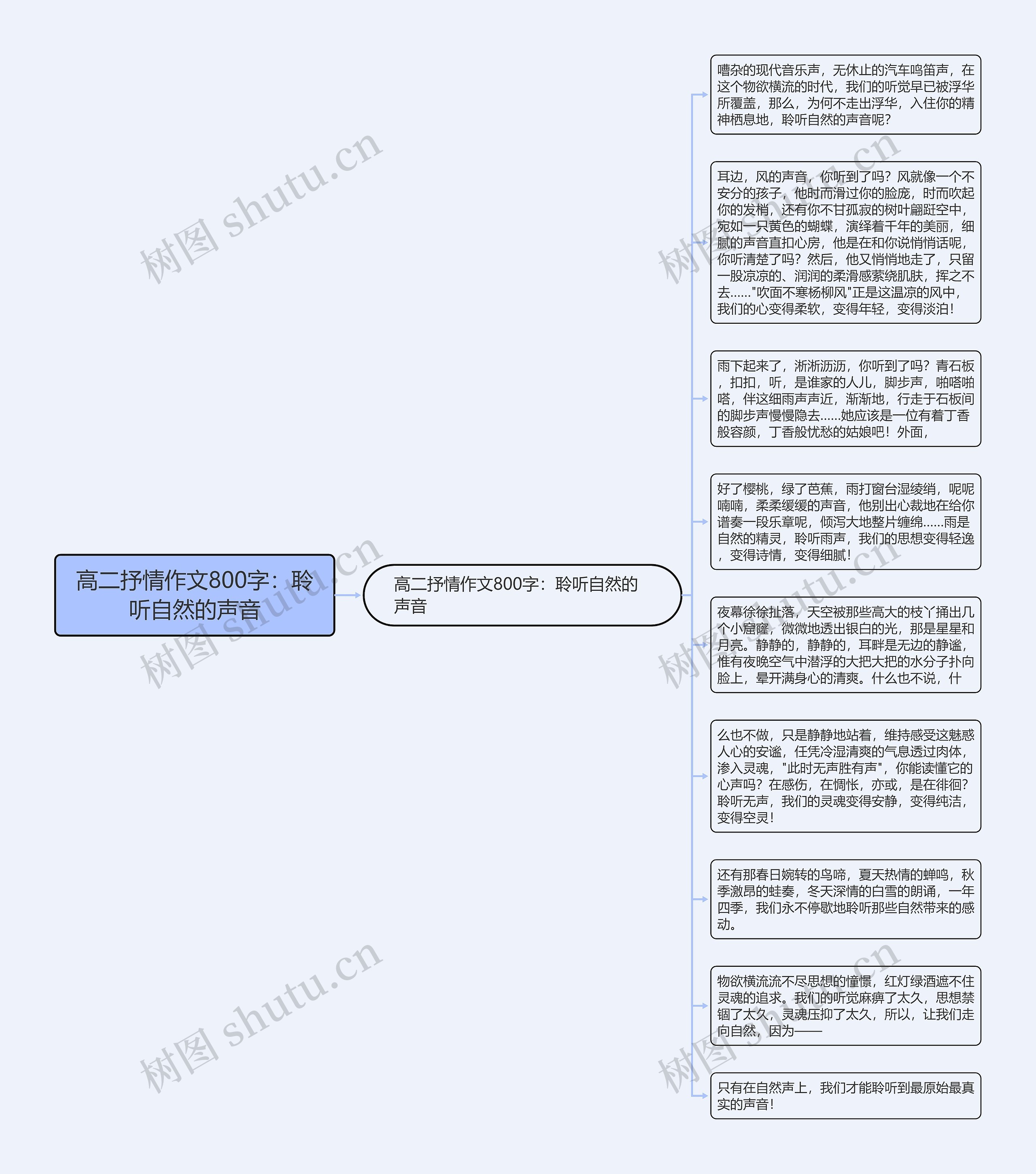 高二抒情作文800字：聆听自然的声音思维导图