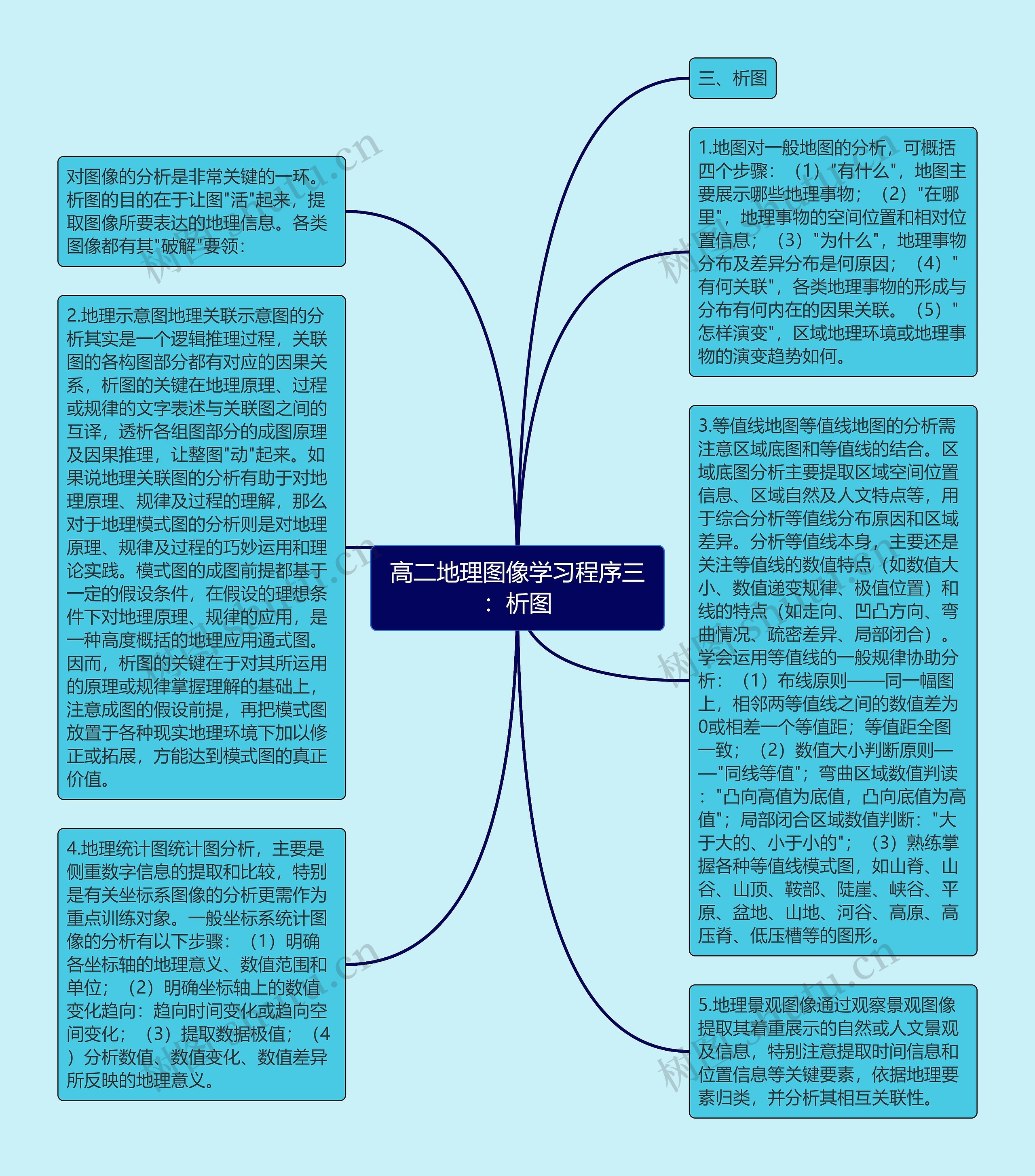 高二地理图像学习程序三：析图