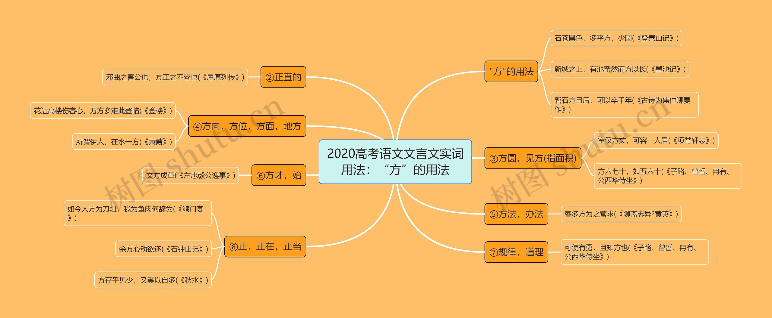 2020高考语文文言文实词用法：“方”的用法思维导图