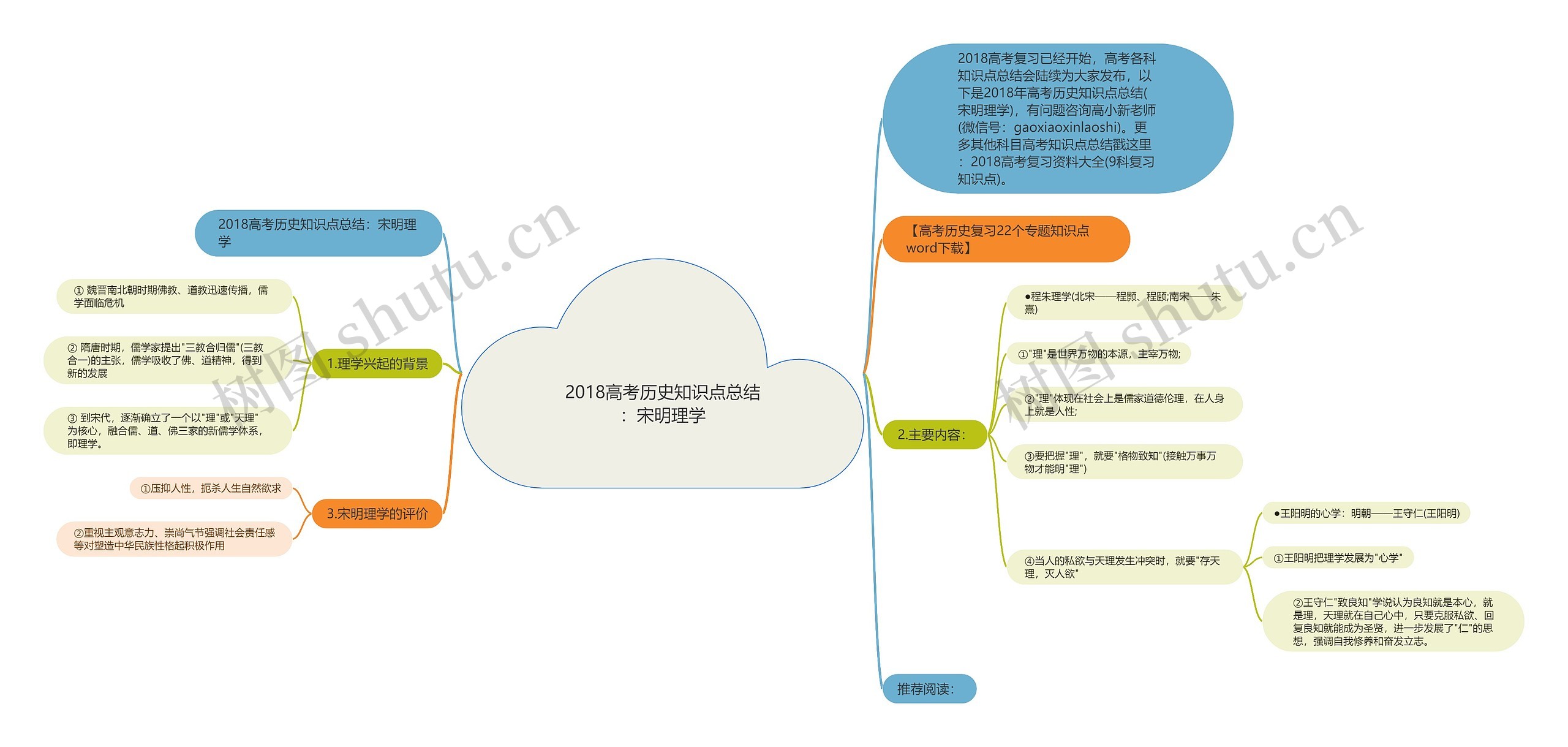 2018高考历史知识点总结：宋明理学