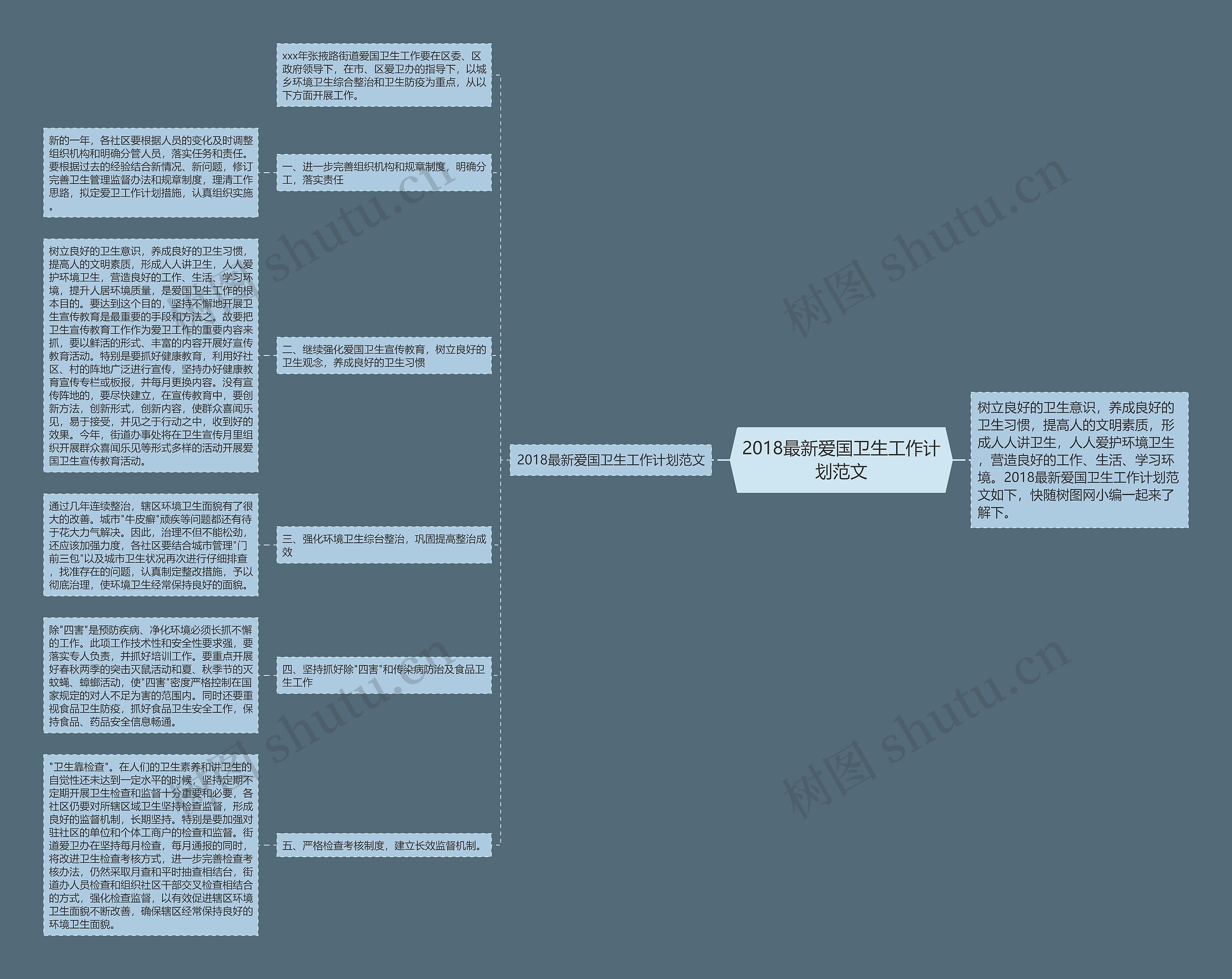 2018最新爱国卫生工作计划范文思维导图