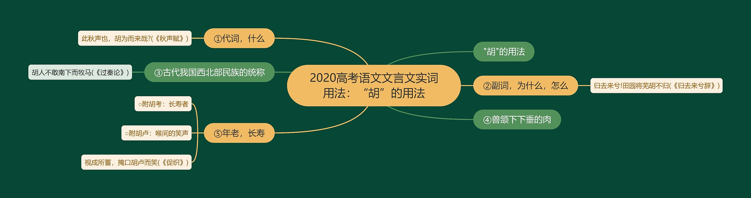 2020高考语文文言文实词用法：“胡”的用法思维导图