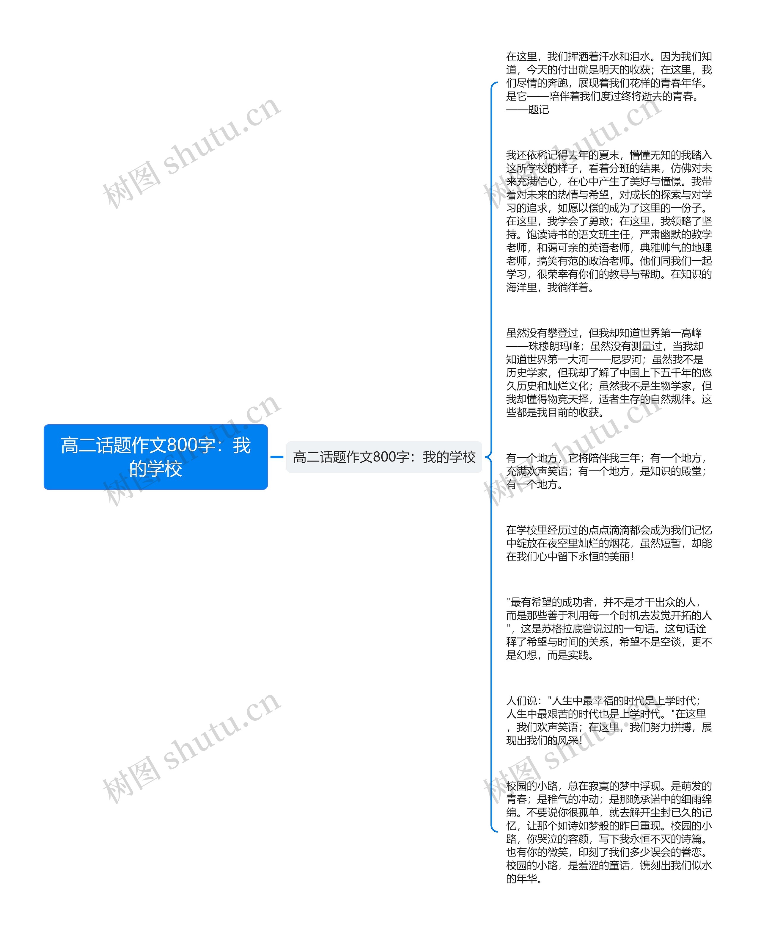 高二话题作文800字：我的学校思维导图