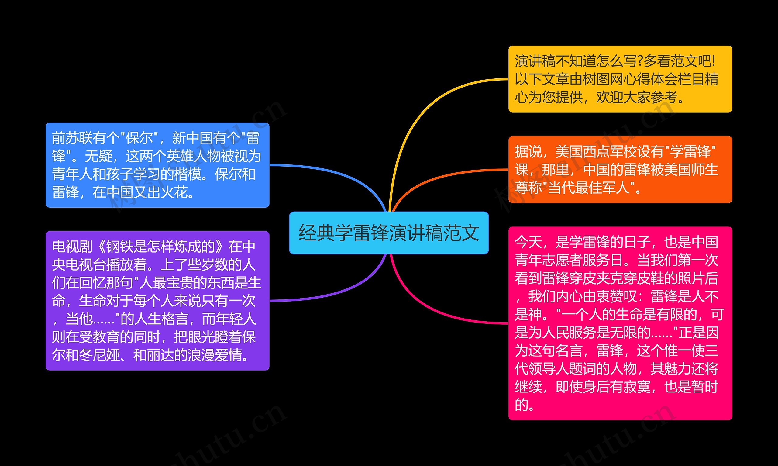 经典学雷锋演讲稿范文思维导图