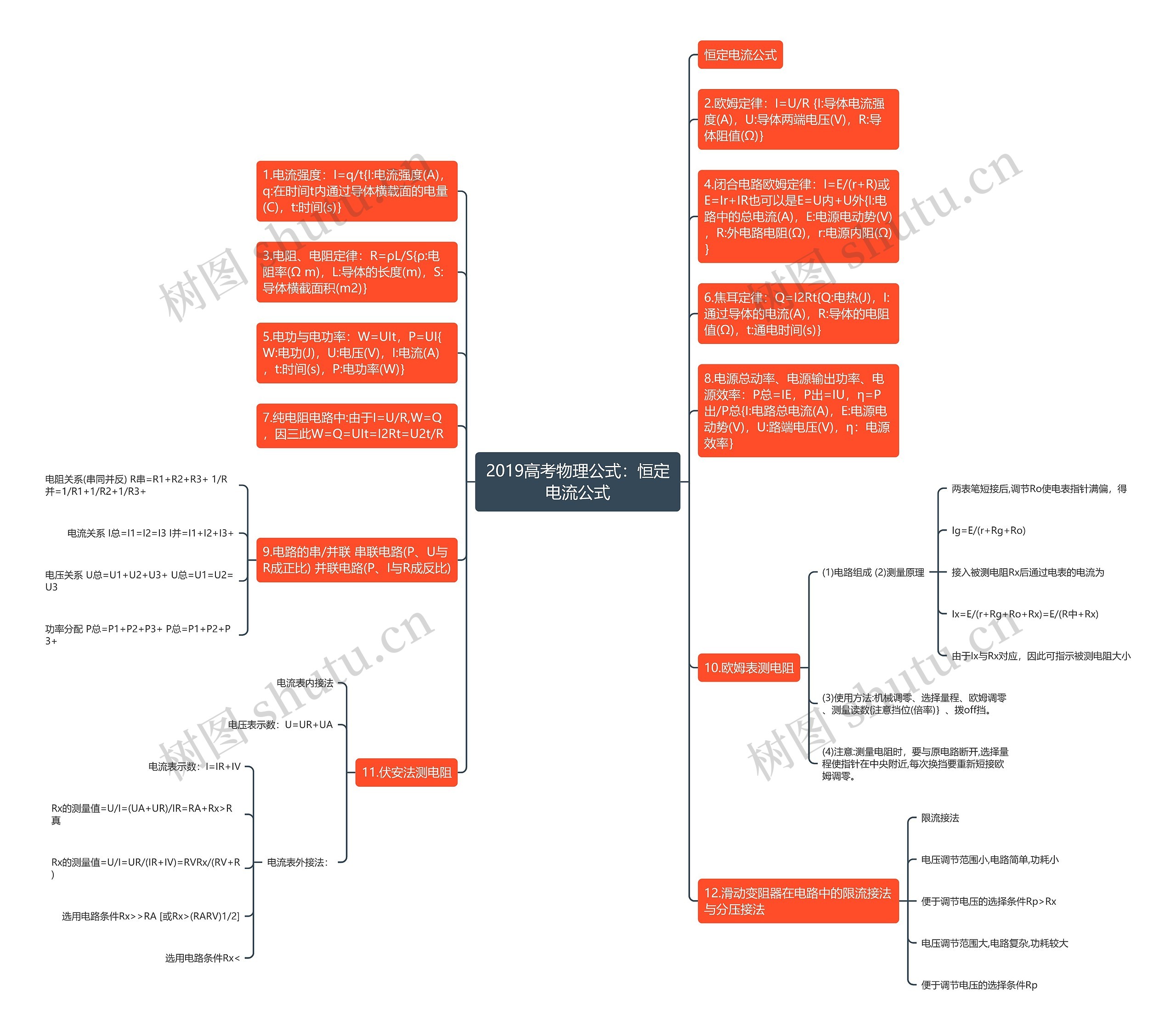 2019高考物理公式：恒定电流公式思维导图