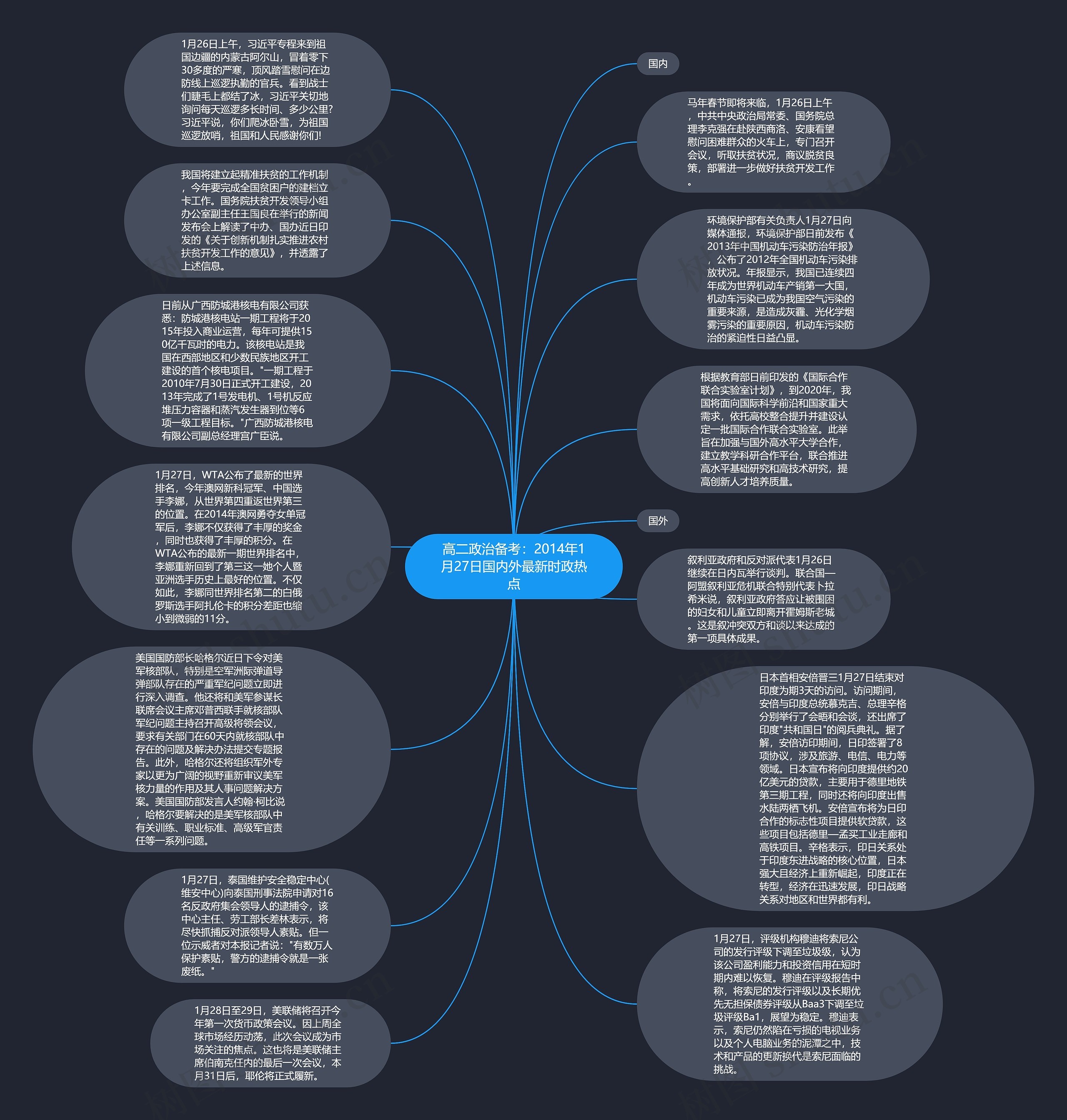 高二政治备考：2014年1月27日国内外最新时政热点思维导图