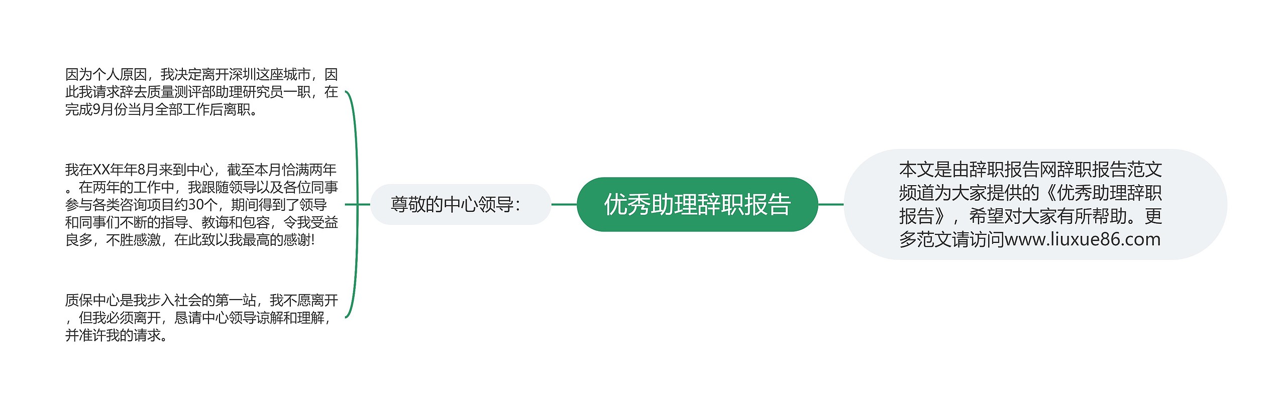 优秀助理辞职报告思维导图