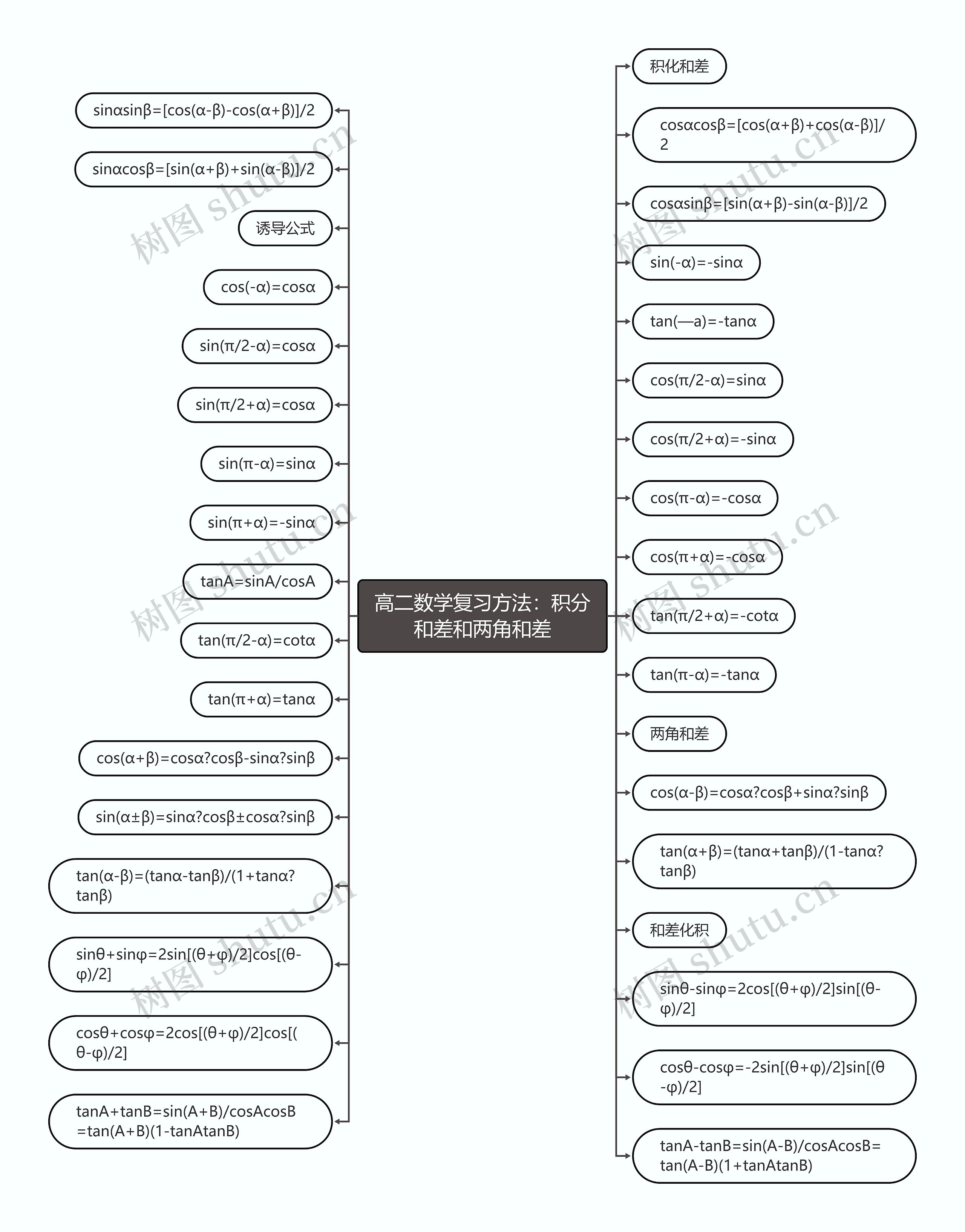 高二数学复习方法：积分和差和两角和差思维导图