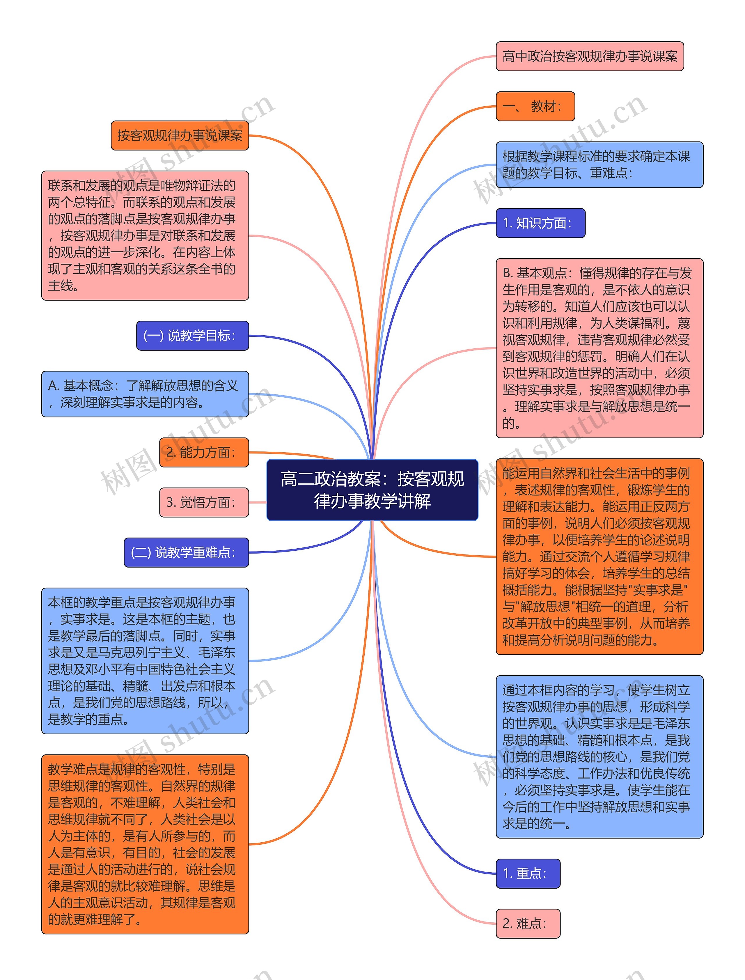 高二政治教案：按客观规律办事教学讲解思维导图