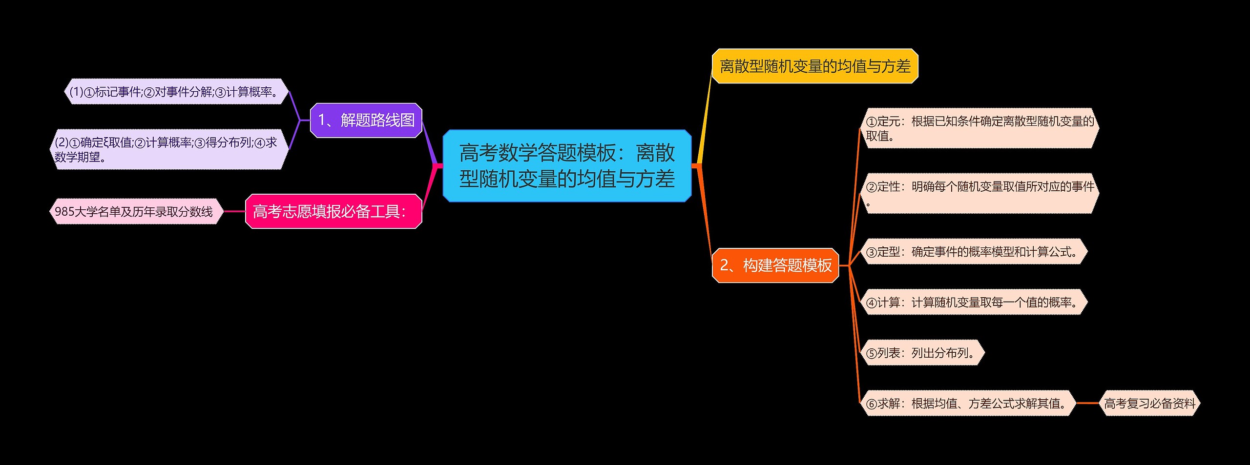 高考数学答题：离散型随机变量的均值与方差思维导图