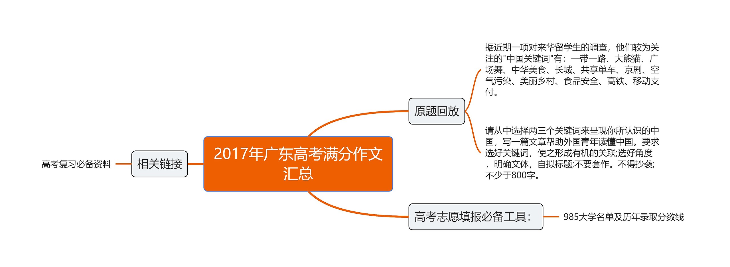 2017年广东高考满分作文汇总思维导图