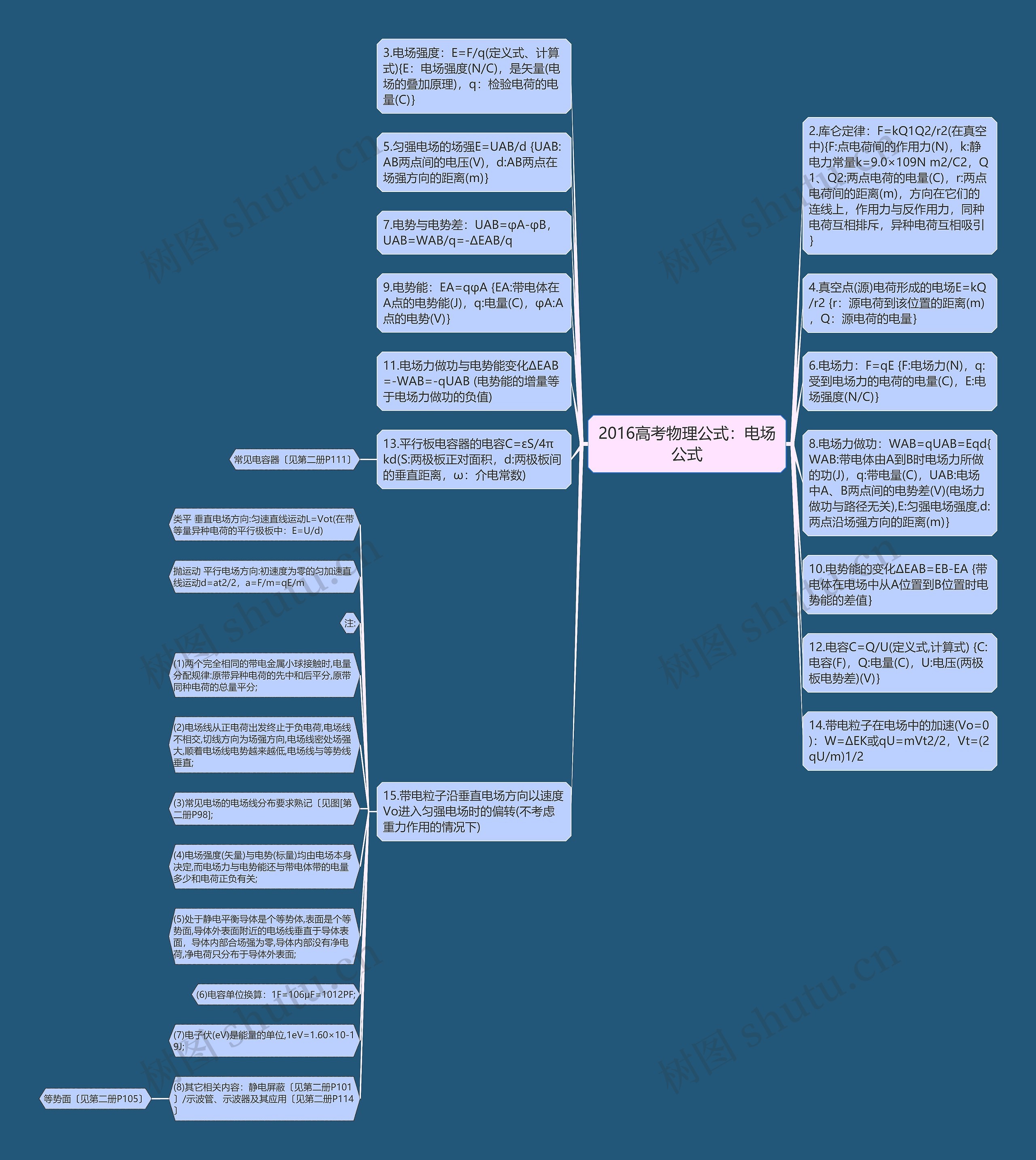 2016高考物理公式：电场公式思维导图