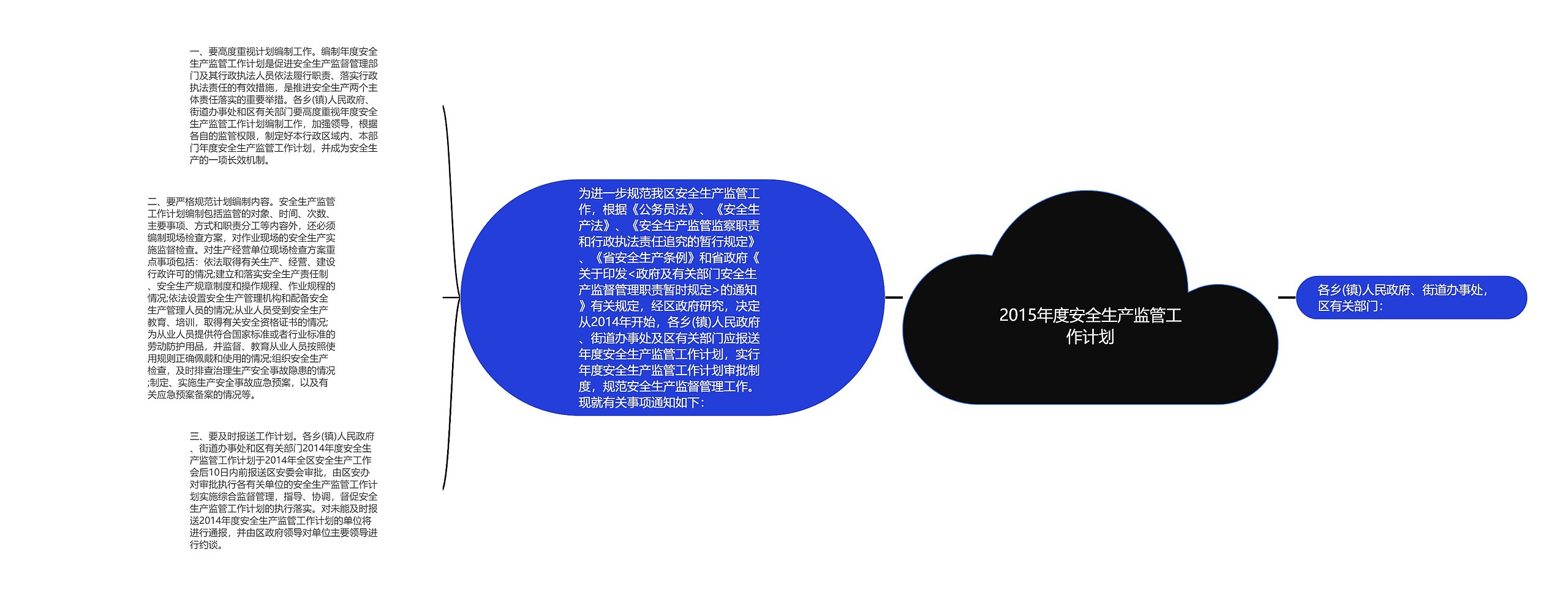 2015年度安全生产监管工作计划思维导图