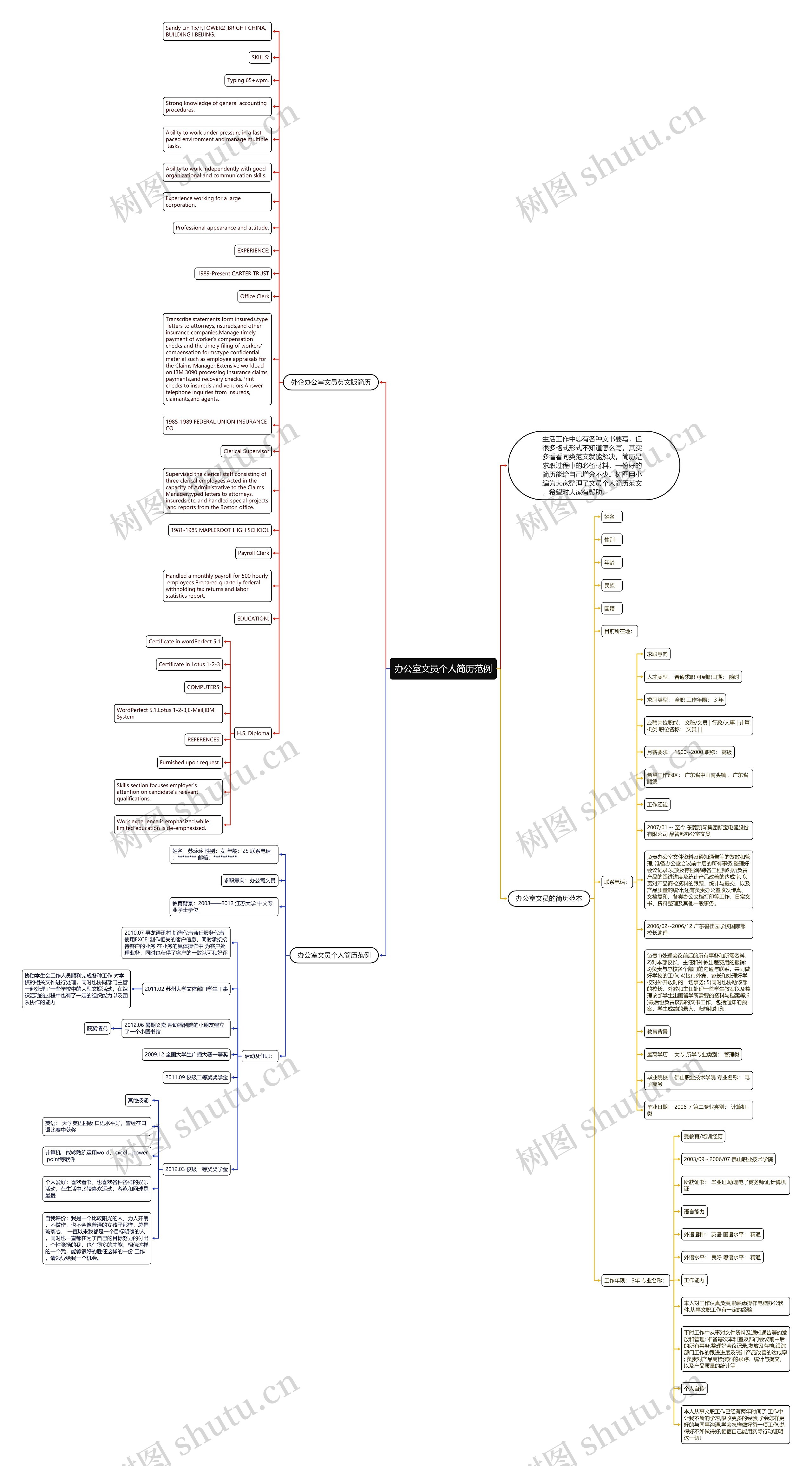 办公室文员个人简历范例思维导图